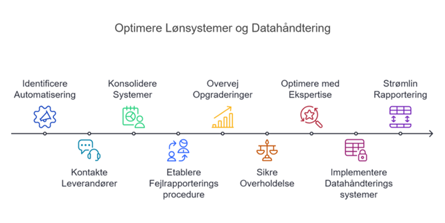 Lønoptimering automatisering