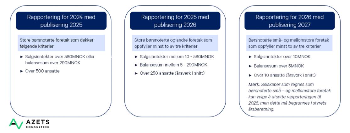 Implementeringen av CSRD