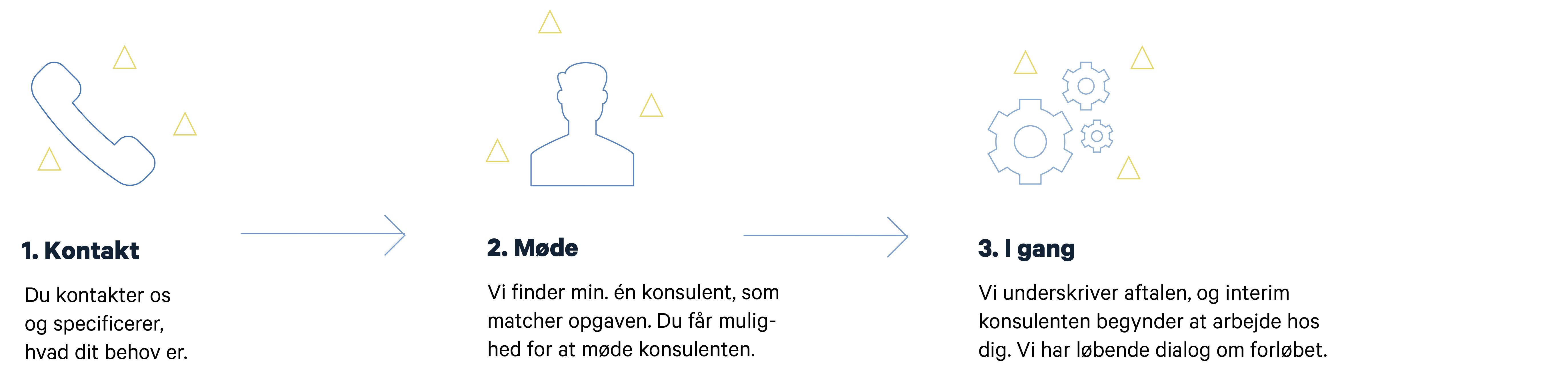 Proces for at booke en interim regnskabsmedarbejder
