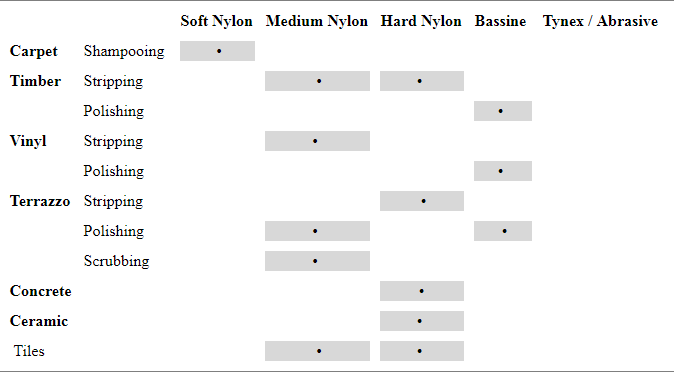 POLIVAC's brush application chart: surface and operation against brush type.