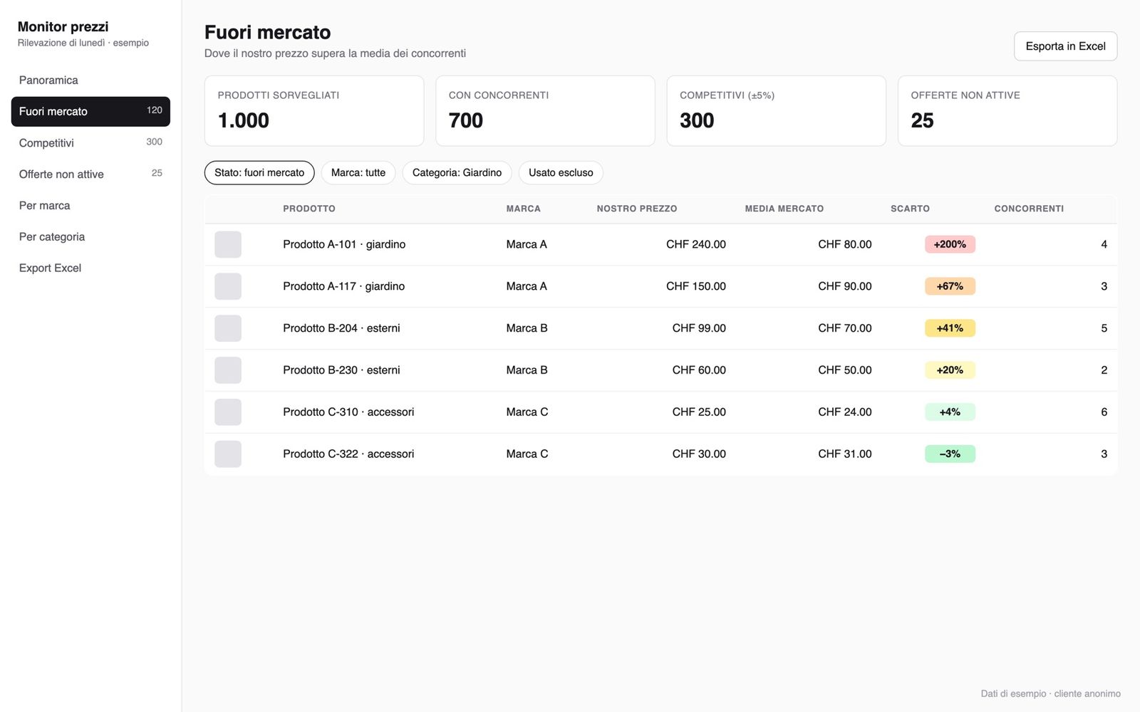 La dashboard del monitor prezzi, sezione Fuori mercato, con dati di esempio