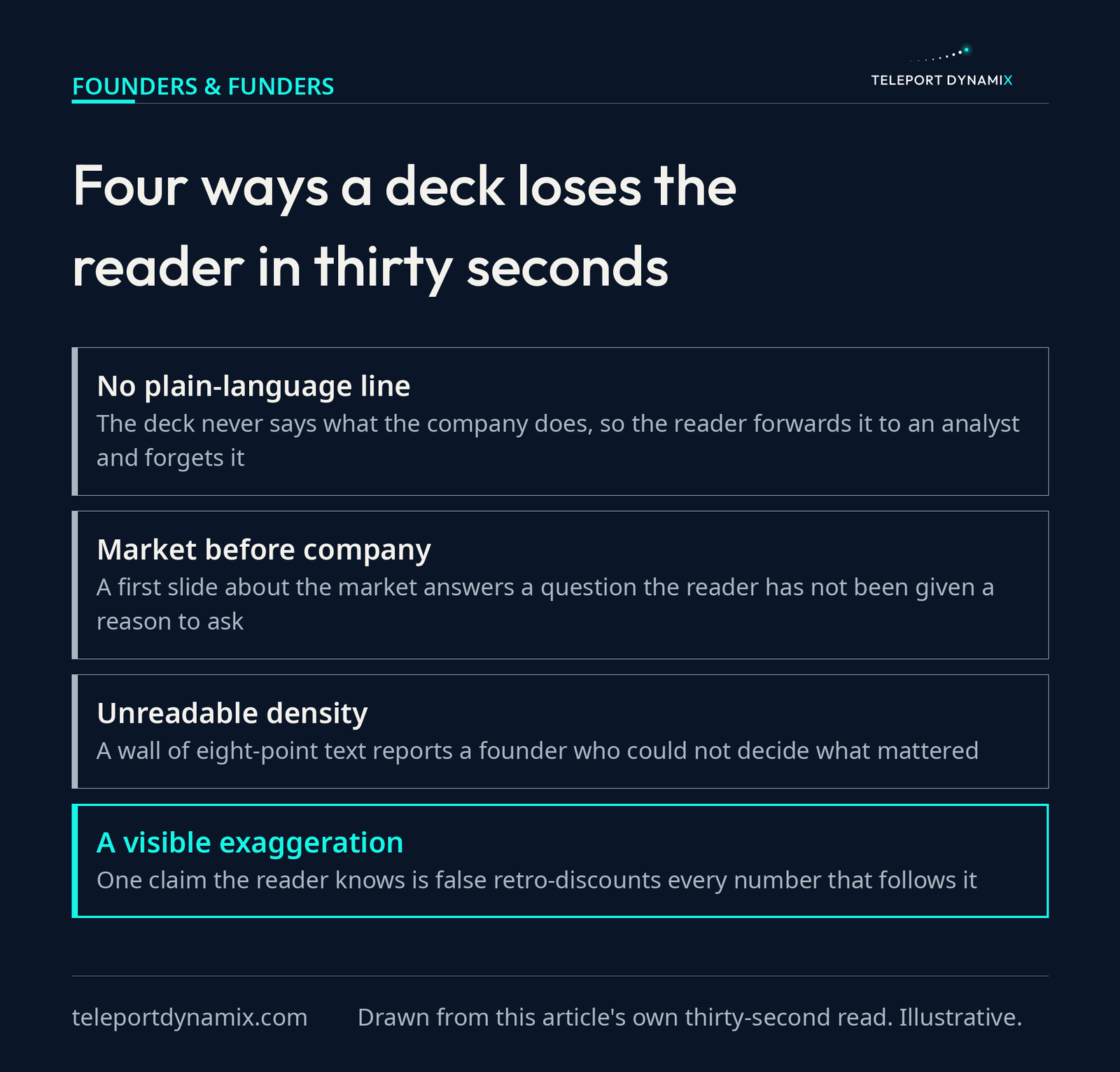 Layer diagram of four failure modes that end a pitch deck read inside thirty seconds, from a missing plain-language line to a visible exaggeration