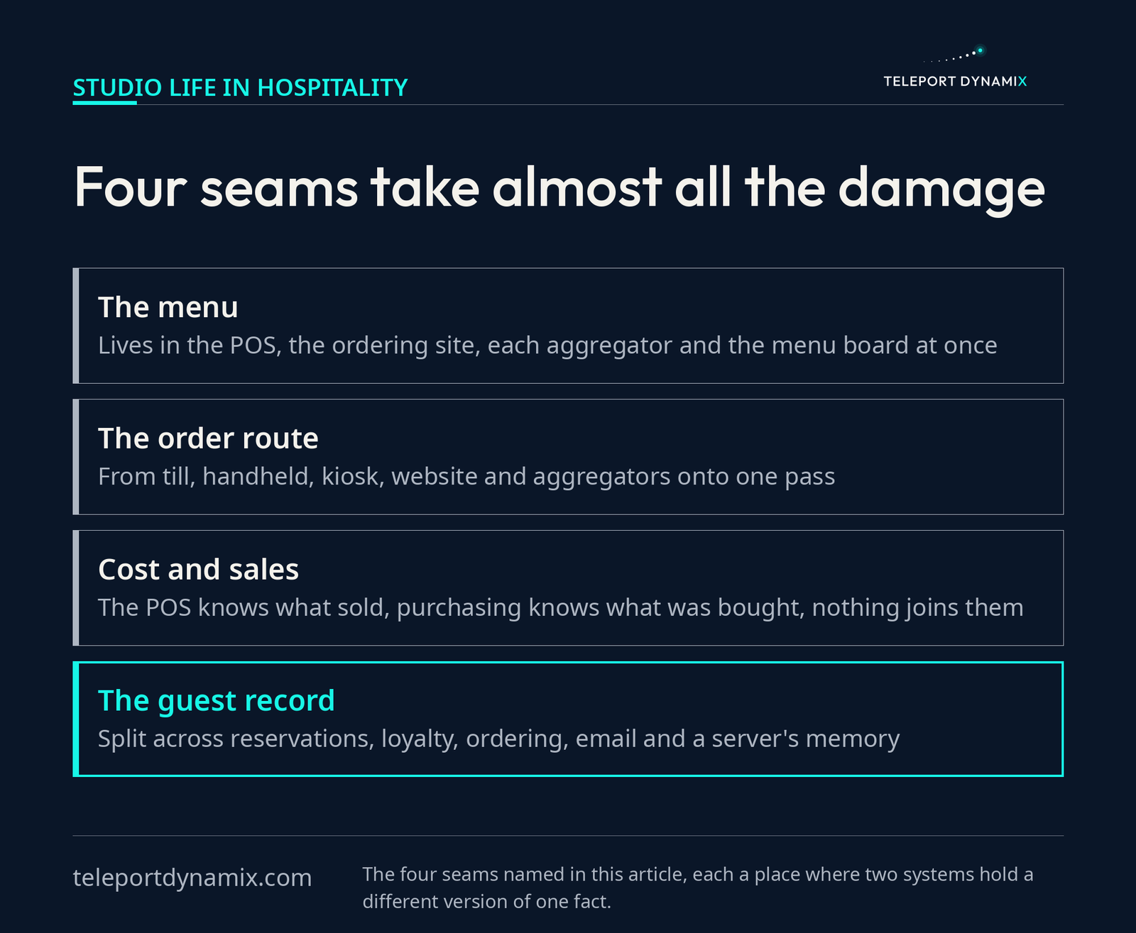 Layer diagram of the four seams where a restaurant tech stack breaks: the menu duplicated across the POS, ordering site, aggregators and menu board; the order route from till, handheld, kiosk, website and aggregators onto one pass; cost and sales that never join; and the guest record split five ways