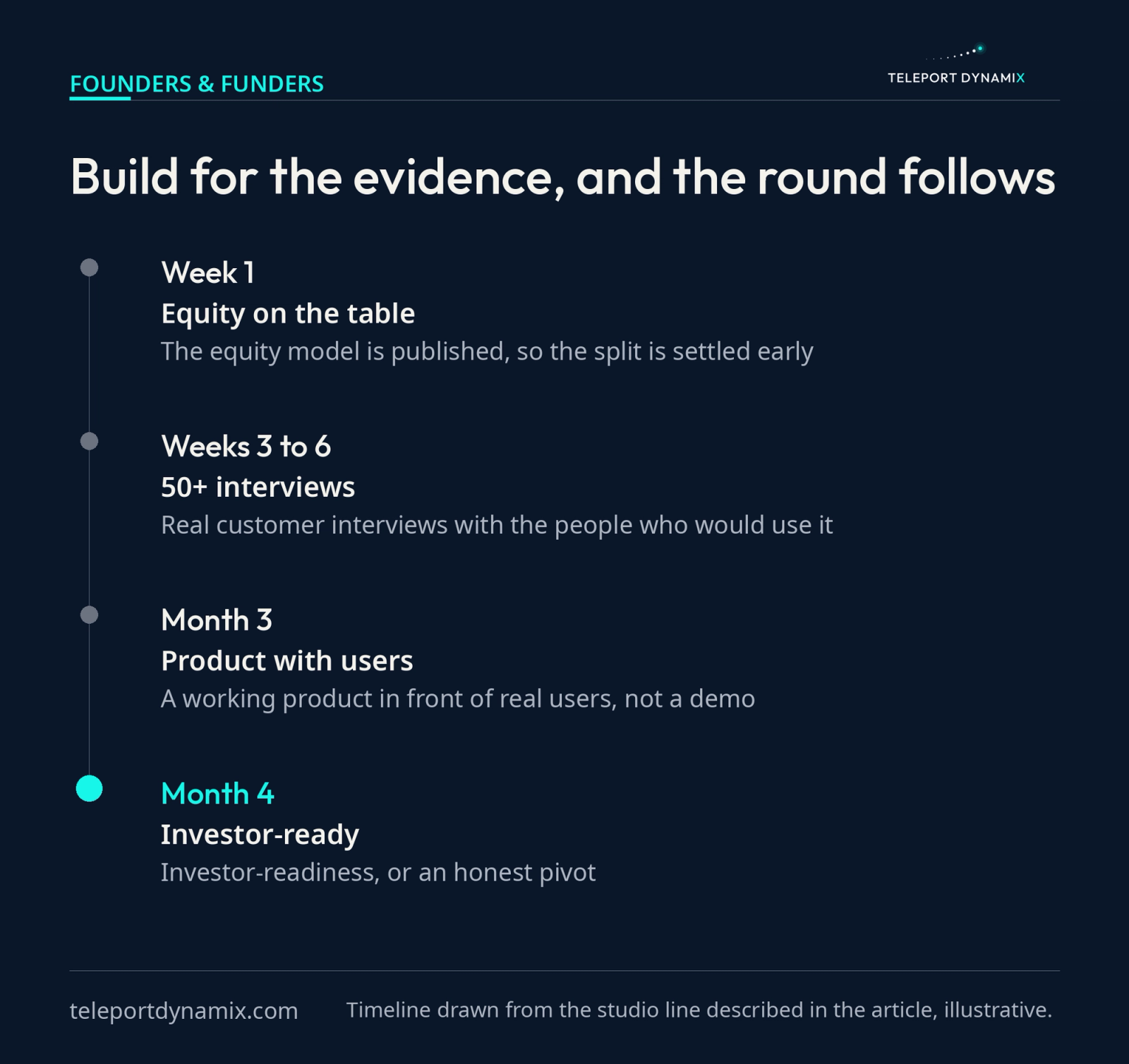 A timeline of the four-month studio line: the equity split settled in week one, more than fifty real customer interviews in weeks three to six, a working product in front of real users by month three, and investor-readiness or an honest pivot by month four.