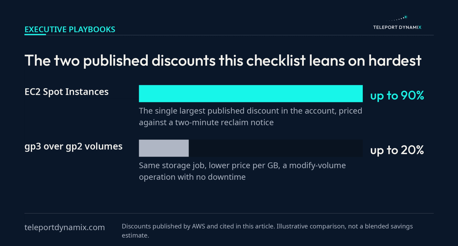 Bar comparison of the two largest published AWS discounts in this checklist, EC2 Spot at up to 90 percent against gp3 volumes at up to 20 percent