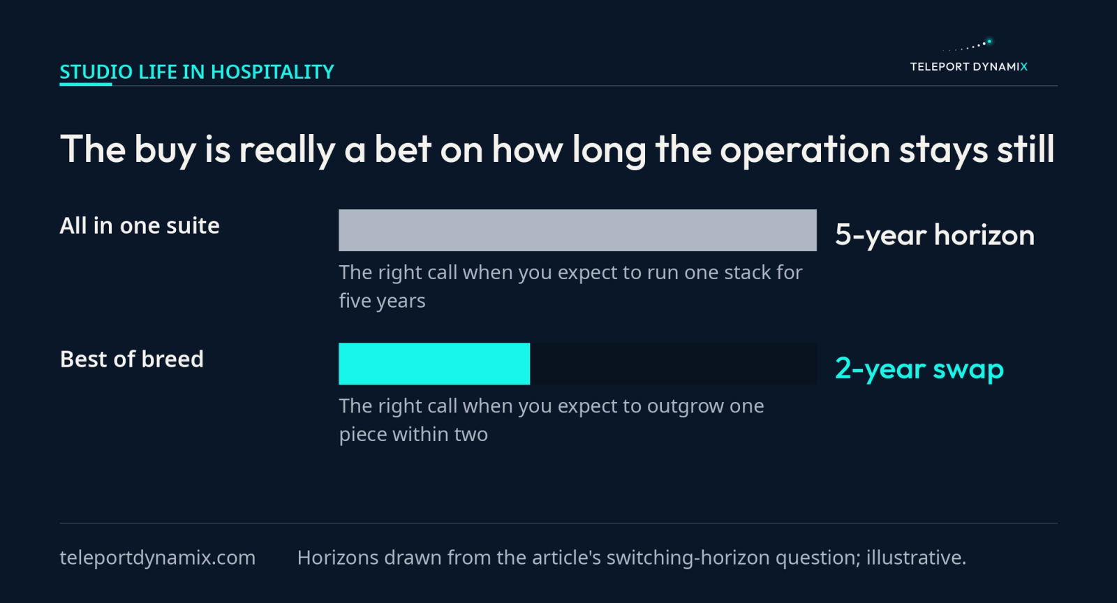 Horizontal bar comparison showing an all in one suite as a five year horizon against best of breed as a two year swap, framing the buy as a bet on how long the operation stays unchanged.