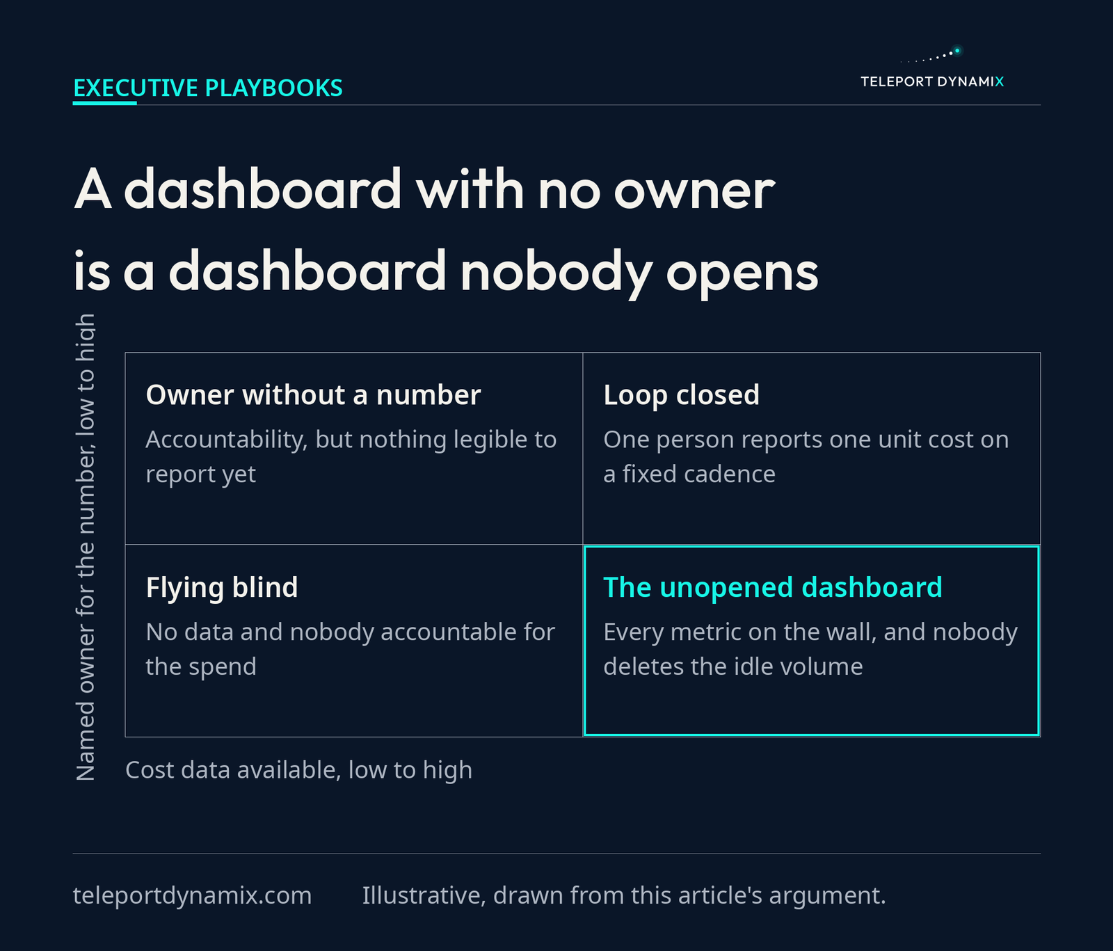 Two-by-two matrix plotting cost data availability against whether a named owner exists, with the high-data low-owner quadrant highlighted as the unopened dashboard nobody acts on