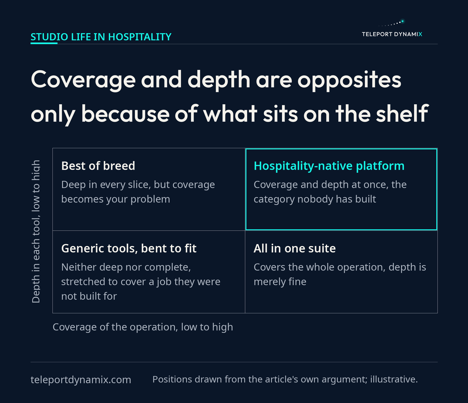 A two by two matrix plotting coverage of the operation against depth in each tool, showing all in one suites, best of breed, and generic hand-me-downs on the shelf while the coverage-and-depth quadrant of a hospitality-native platform stays empty.
