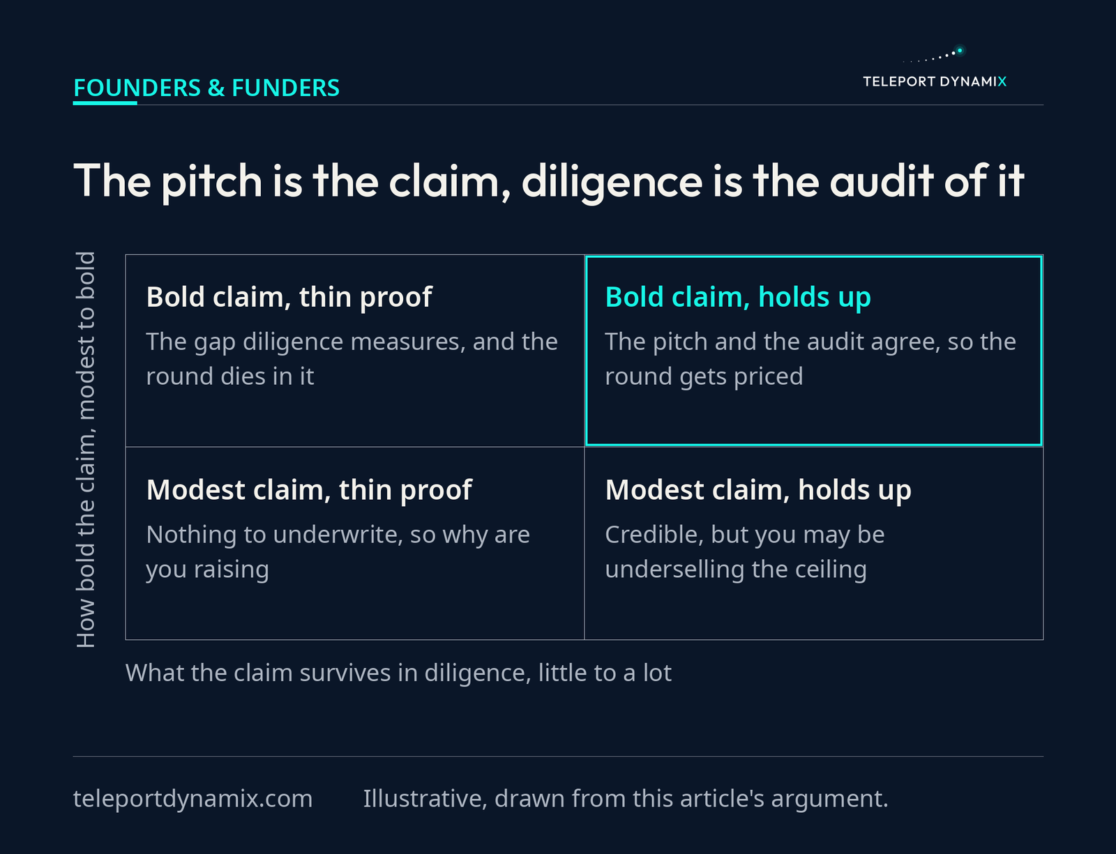A two by two matrix comparing how bold a founder's claim is against how much of that claim survives diligence. A bold claim that holds up gets the round priced, a bold claim on thin proof is the gap that kills the round, and a modest claim that holds up reads as credible but undersells the ceiling.