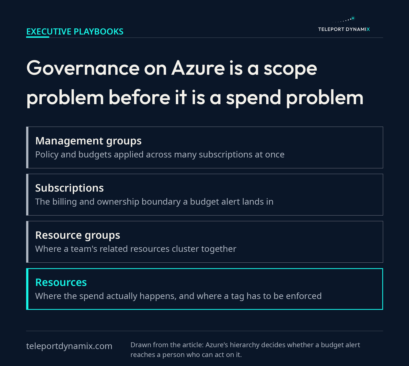 Layered diagram of the Azure governance hierarchy from management groups at the top down through subscriptions and resource groups to resources at the bottom, where the spend happens and a tag has to be enforced