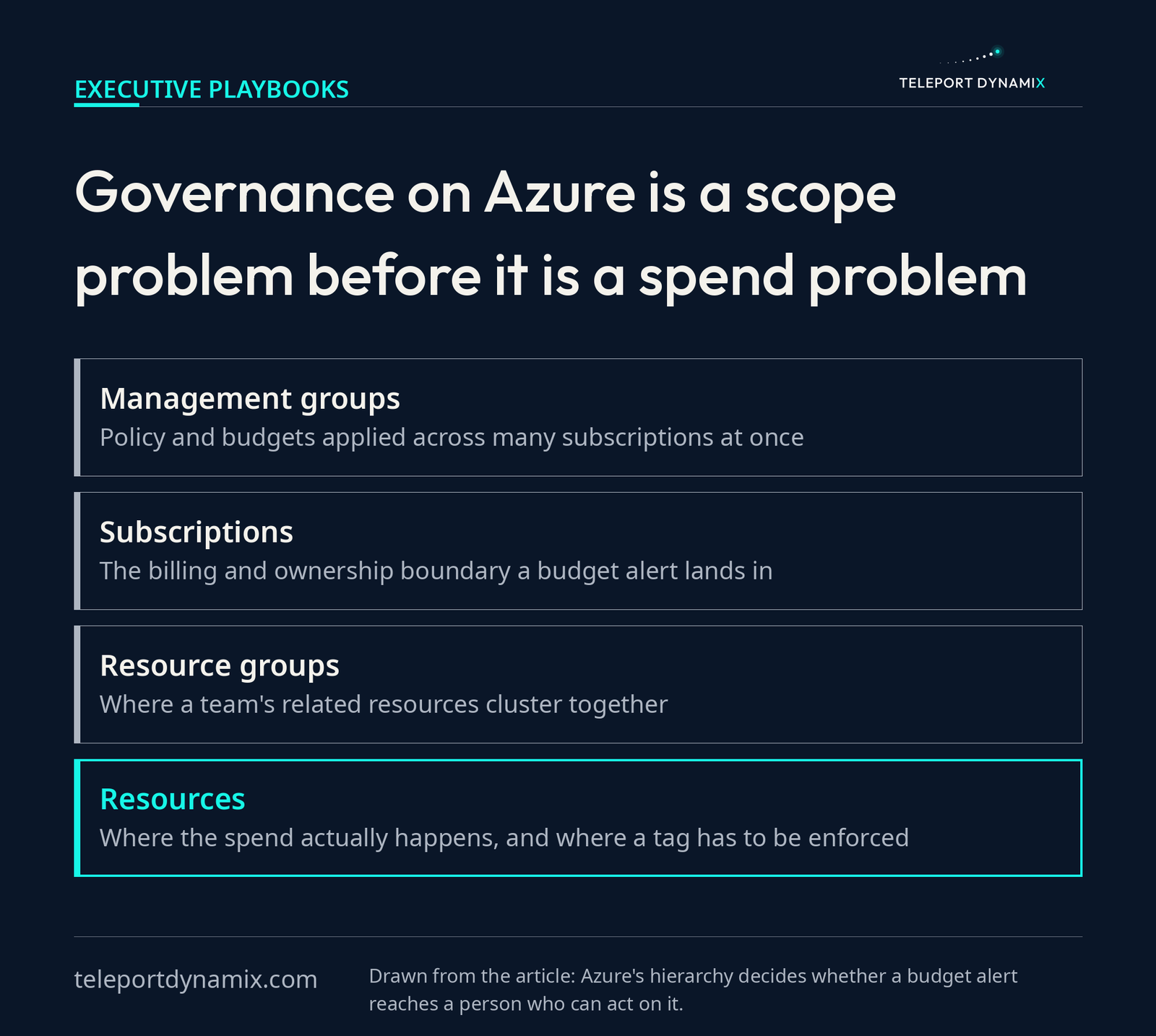 Layered diagram of the Azure governance hierarchy from management groups at the top down through subscriptions and resource groups to resources at the bottom, where the spend happens and a tag has to be enforced