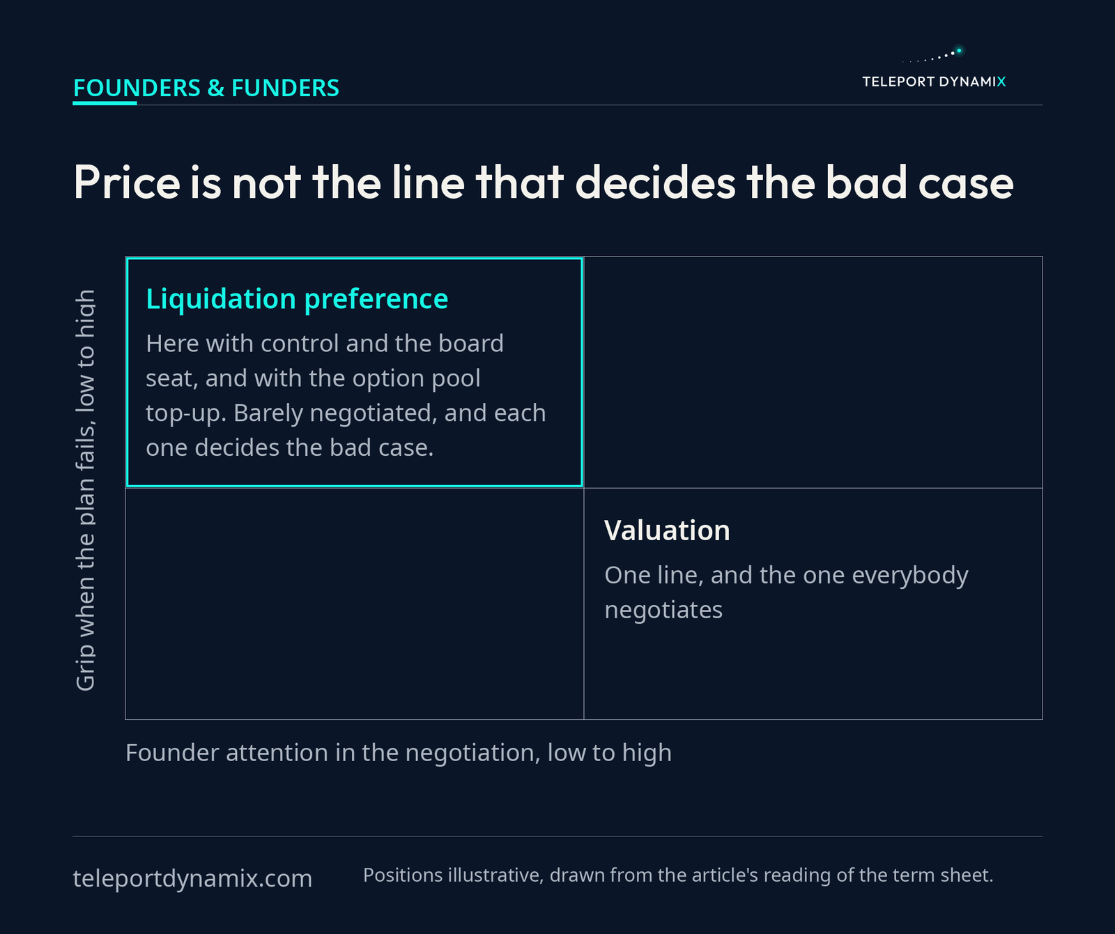 A 2x2 matrix plotting four term sheet elements by the founder attention each receives against its grip on the outcome when the plan fails. Valuation sits alone in the high-attention, low-grip corner. The liquidation preference, control and the board seat, and the option pool top-up all sit together in the low-attention, high-grip quadrant, with the liquidation preference highlighted