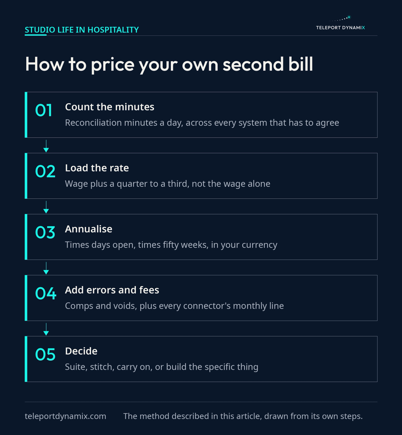 Five-step process flow for pricing a restaurant software integration bill: count the reconciliation minutes, load the hourly rate, annualize the total, add errors and connector fees, then decide what to buy