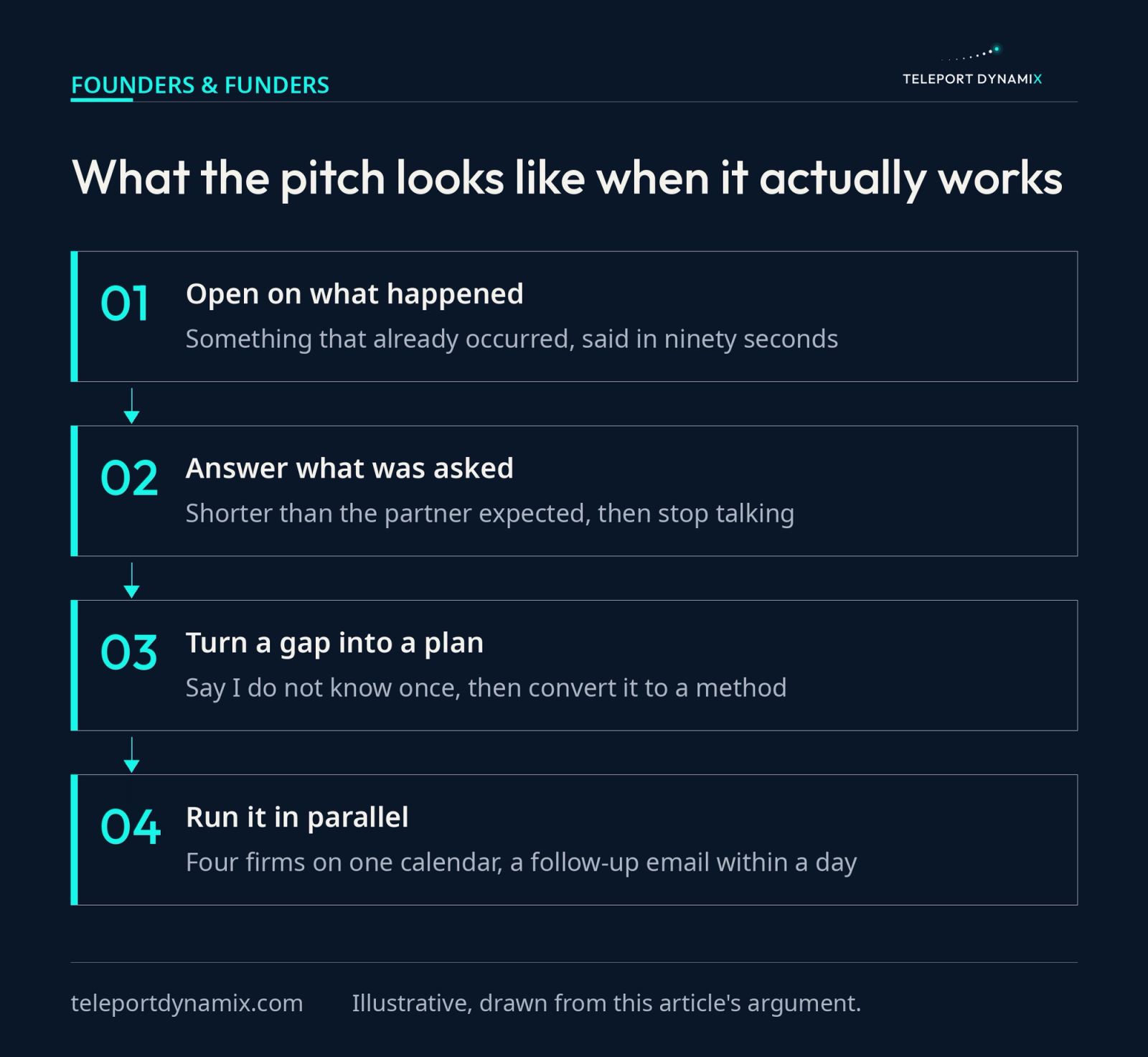 A four-step process flow showing what a working investor pitch looks like: open on what already happened in ninety seconds, answer the question that was asked and stop, turn an unknown into a method, then run the raise in parallel with a follow-up email inside a day.