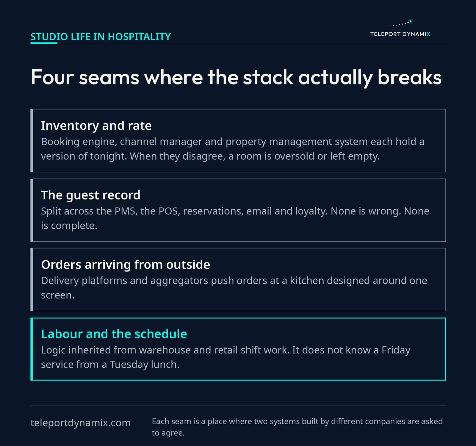 A stacked diagram of the four seams in a hospitality stack: inventory and rate, the guest record, orders arriving from outside, and labor and the schedule. Each is a boundary where two systems built by different companies are asked to agree.
