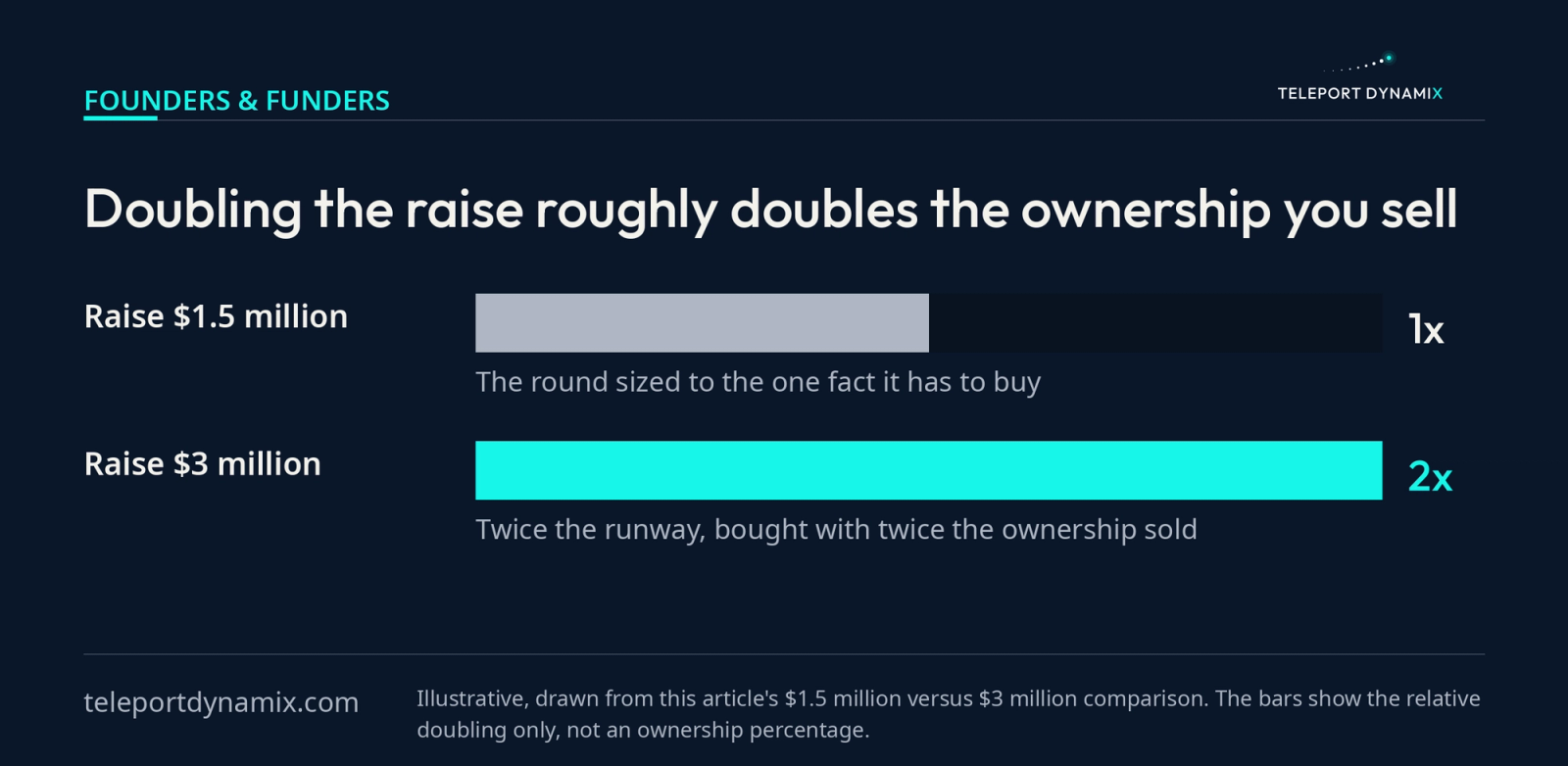 Two horizontal bars comparing a $1.5 million seed raise against a $3 million raise, where the longer bar is exactly twice the length of the shorter one because doubling the money doubles the ownership sold