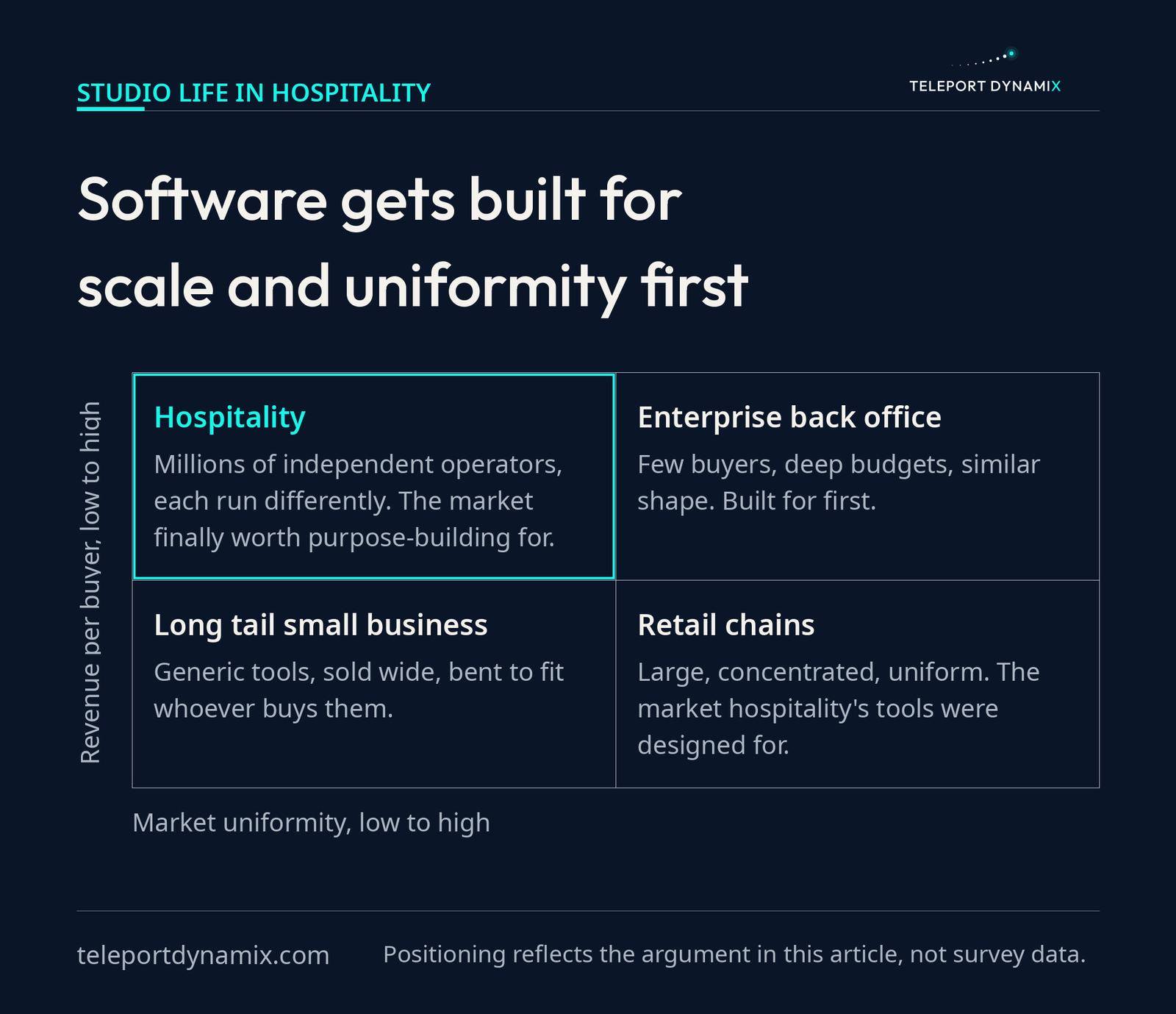 A 2x2 matrix plotting revenue per buyer against market uniformity. Retail chains and enterprise back office sit in the high-uniformity quadrants where software gets built first. Hospitality sits alone in the low-uniformity, low-revenue-per-buyer quadrant, which is why nobody built for it.