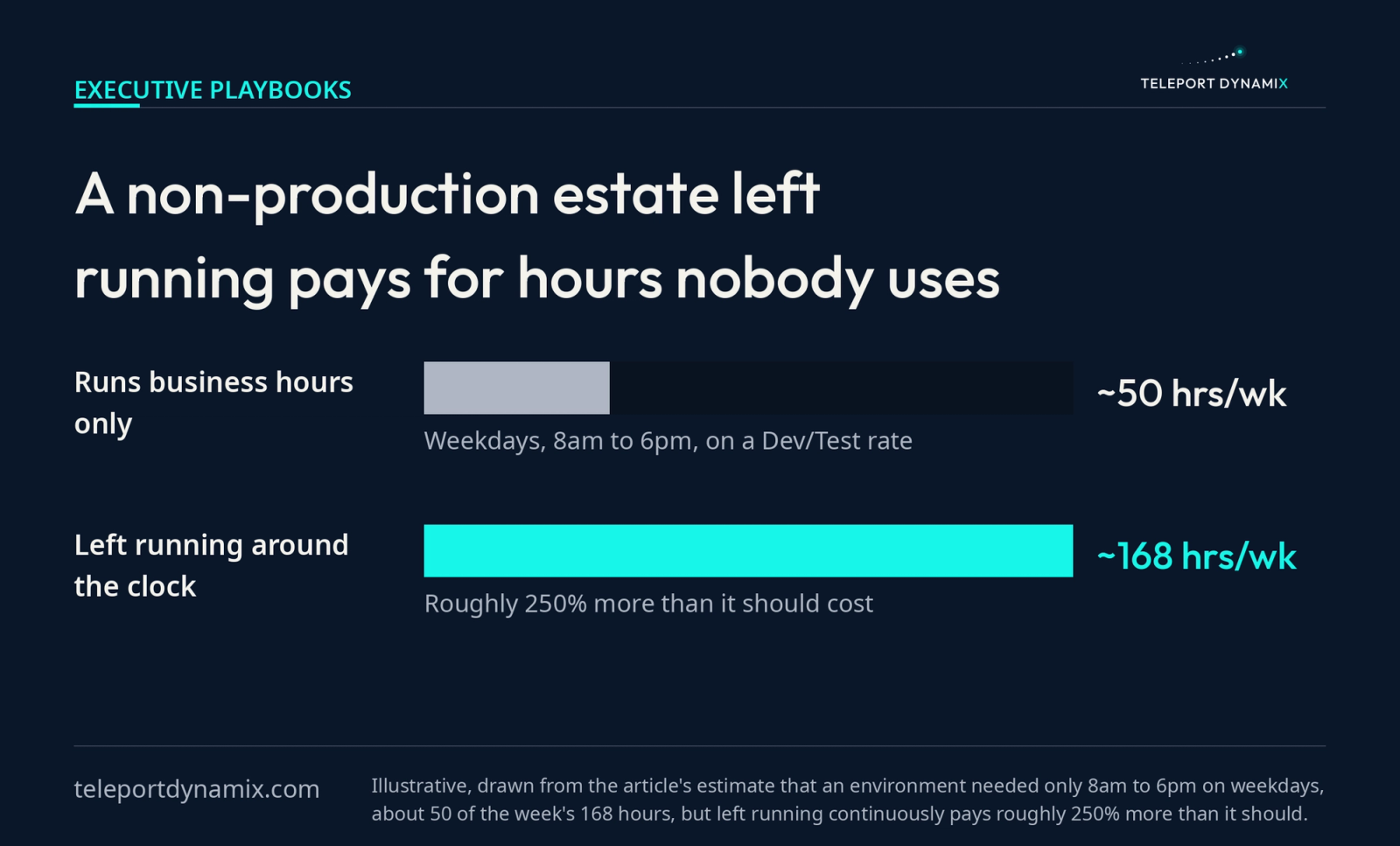 Bar comparison of a non-production Azure environment run only during business hours at about fifty hours a week against the same environment left running around the clock at about one hundred and sixty-eight hours a week, roughly 250 percent more cost