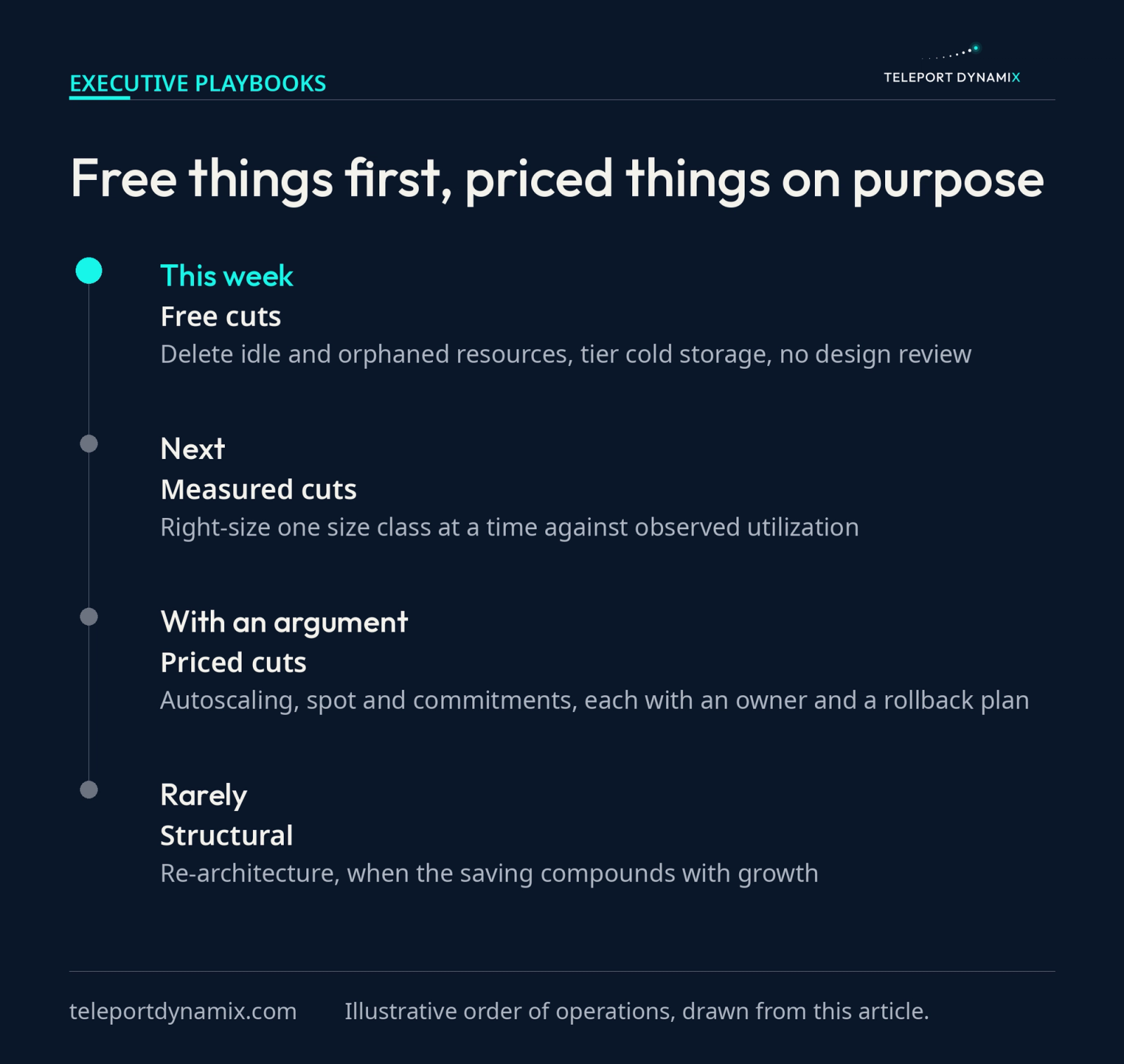A four-stage timeline of the order of operations for reducing cloud costs, moving from free cuts like deleting idle resources this week, to measured right-sizing next, to priced cuts such as spot and commitments that need an argument, and finally to re-architecture that happens only rarely.