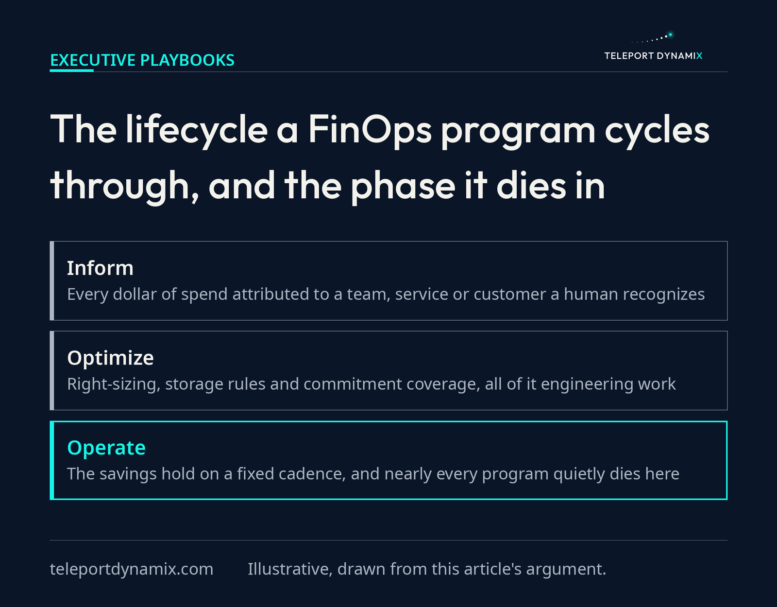 Stacked layer diagram of the FinOps lifecycle showing inform, then optimize, then operate as three bands, with operate highlighted as the phase where nearly every program quietly dies