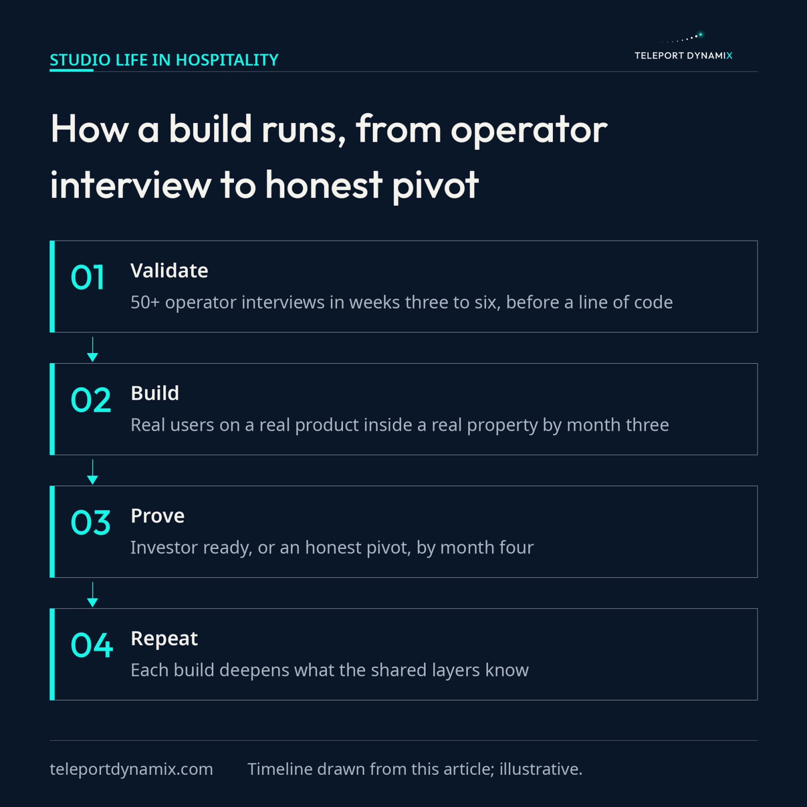 Process flow of a studio build in four stages, validate then build then prove then repeat, moving from fifty operator interviews to real users in a property by month three to an investor ready product or an honest pivot by month four