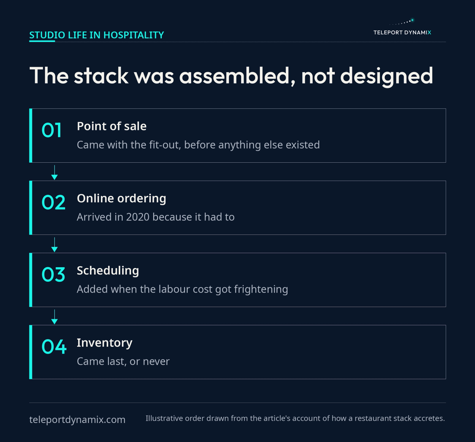 Process flow of a restaurant tech stack assembled over time in four steps, from the point of sale that came with the fit-out, to online ordering added in 2020, to scheduling added when labor costs rose, to inventory added last or never