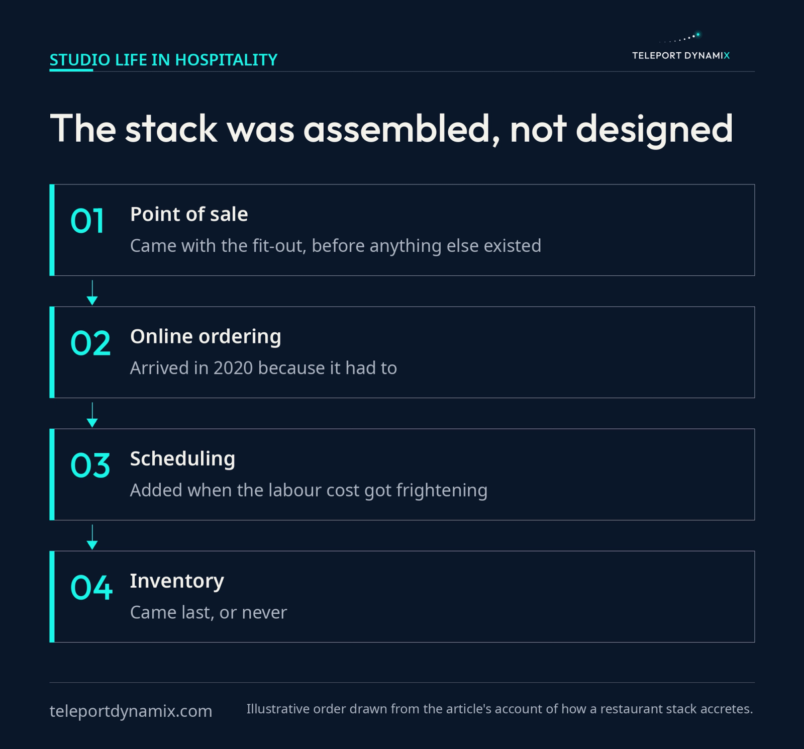 Process flow of a restaurant tech stack assembled over time in four steps, from the point of sale that came with the fit-out, to online ordering added in 2020, to scheduling added when labor costs rose, to inventory added last or never
