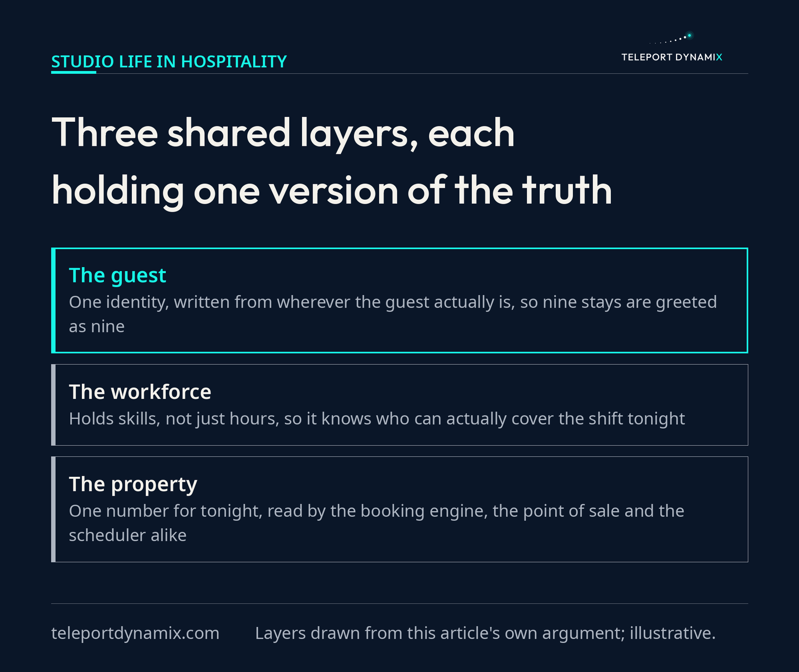 Layer diagram of a hospitality management platform showing the guest, the workforce and the property as three shared layers, each holding one version of the truth that every product reads from