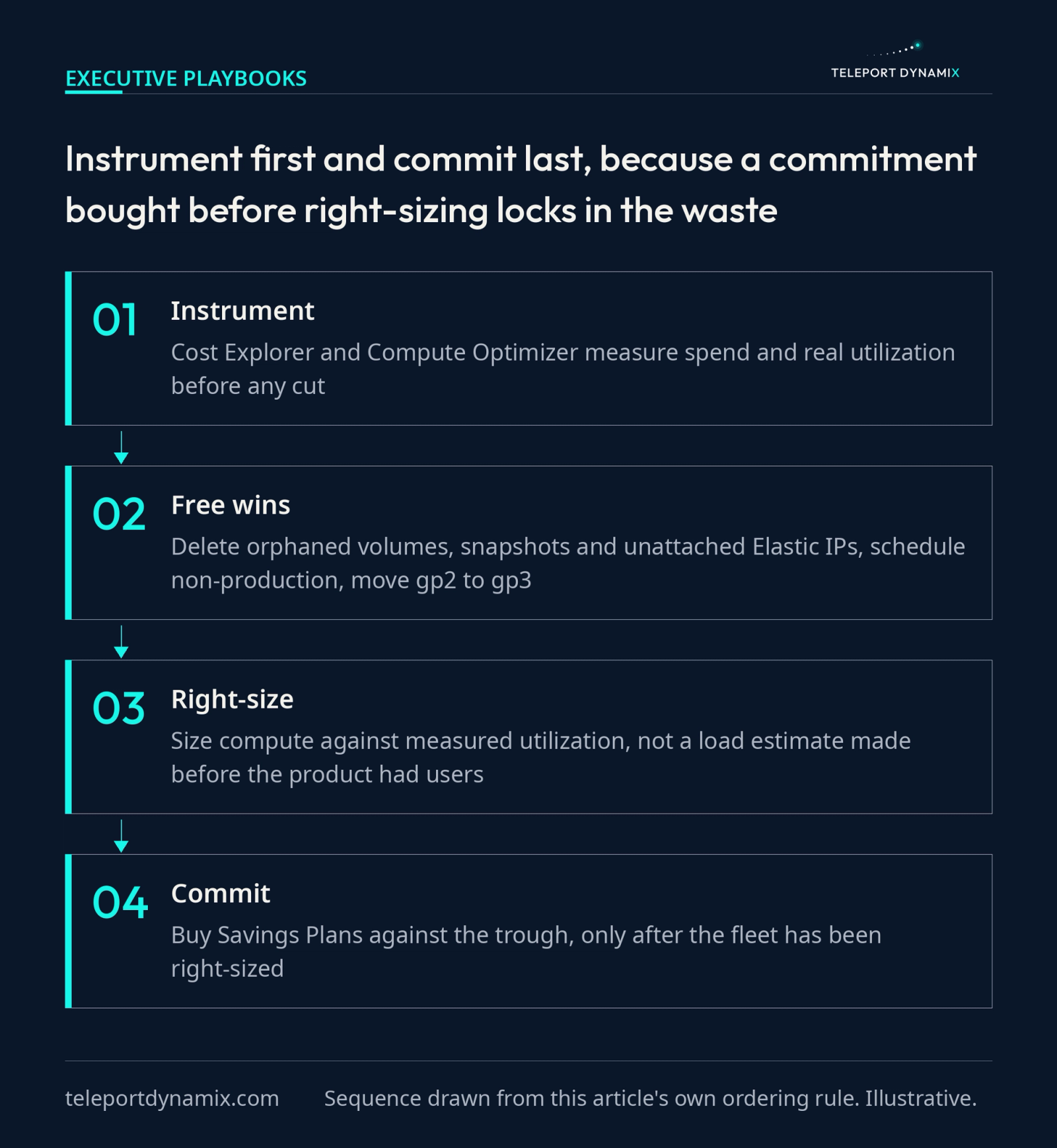 Four-step process flow of the AWS cost optimization checklist, from instrument to free wins to right-size to commit, showing why commitments come last