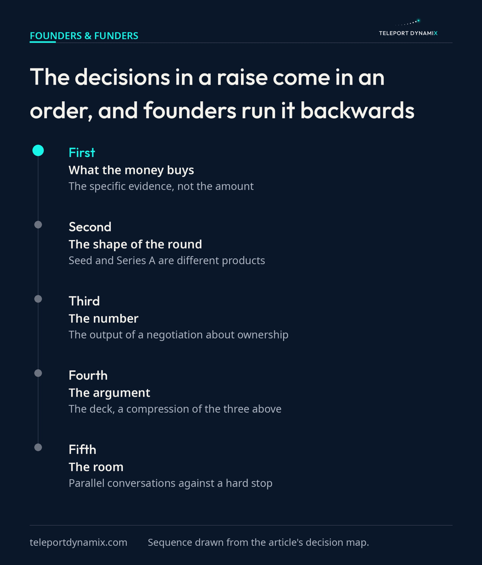 A five-point timeline of the decisions in a raise in causal order, from what the money buys through the shape of the round, the number, the argument and the room, with the first decision highlighted as the one nobody can do for you