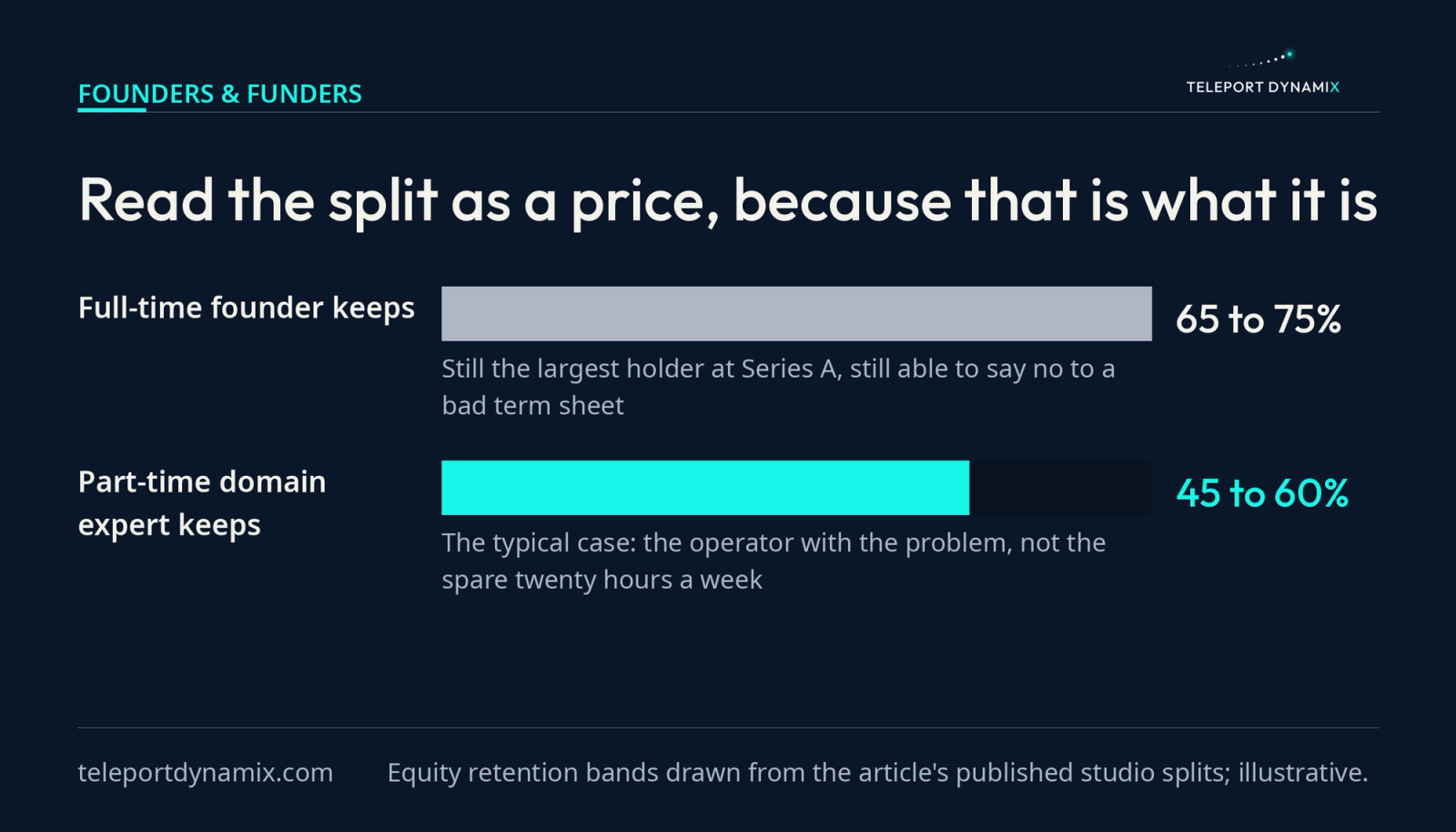 A horizontal bar comparison of equity retention showing the full-time founder keeping 65 to 75 percent while the part-time domain expert keeps 45 to 60 percent, the typical case, highlighted