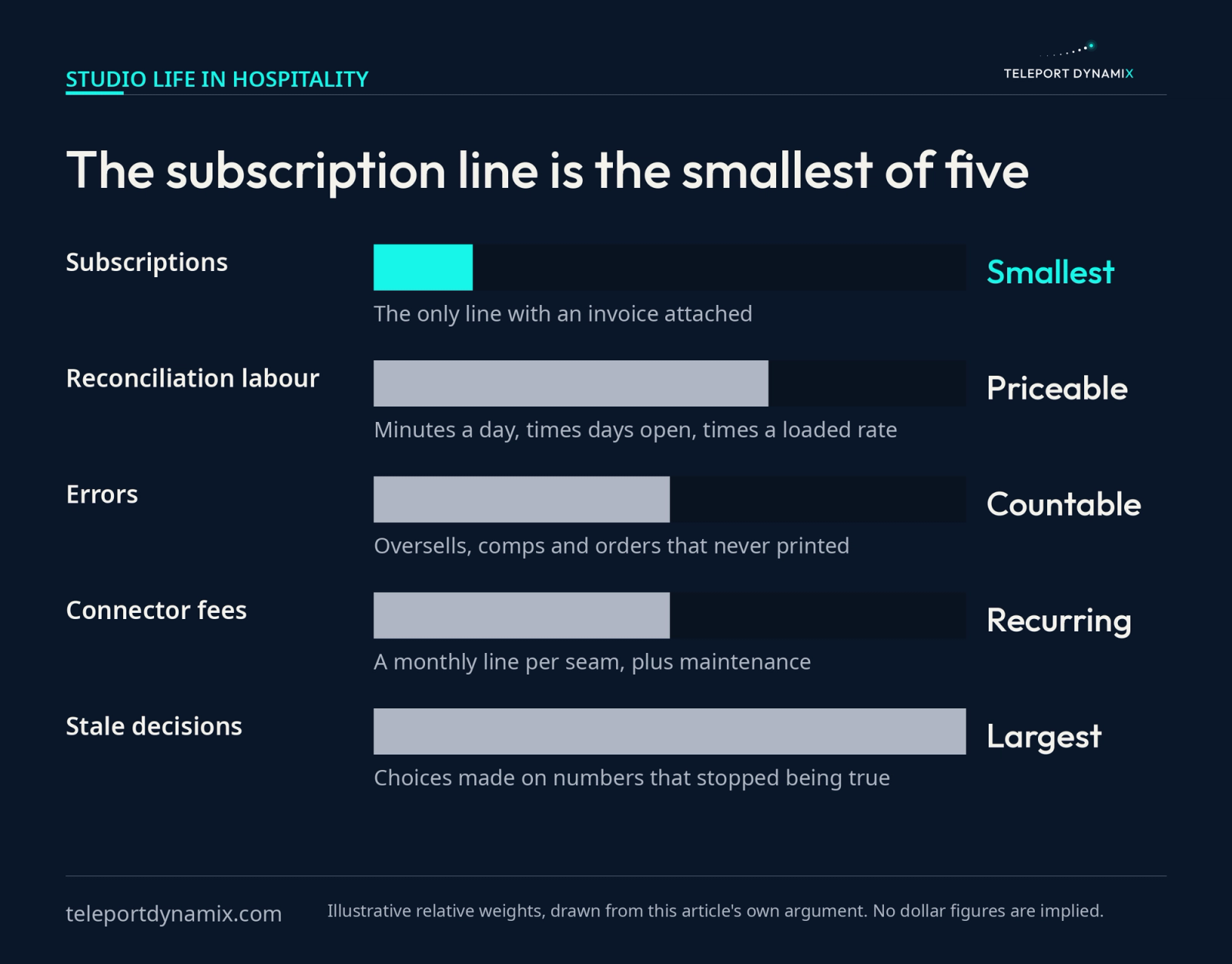 Horizontal bar comparison of five restaurant software costs showing subscriptions as the smallest line against reconciliation labor, errors, connector fees and stale decisions as the larger unbilled costs