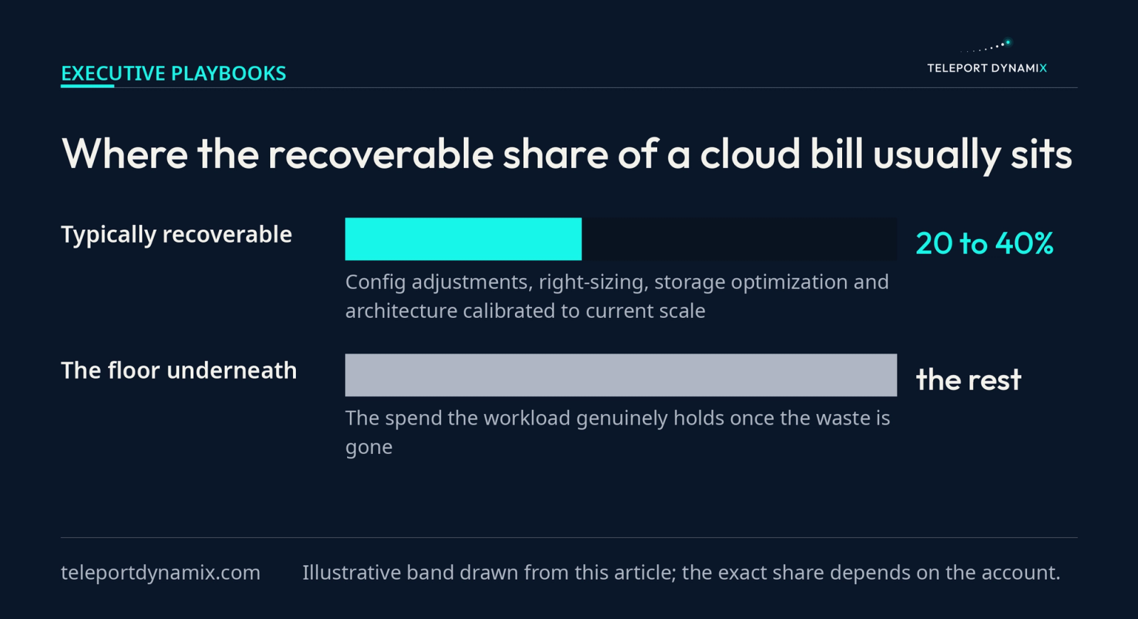 Stacked bar figure showing that 20 to 40 percent of a typical cloud bill is recoverable through configuration, right-sizing, storage and architecture, with the remaining floor being spend the workload genuinely holds