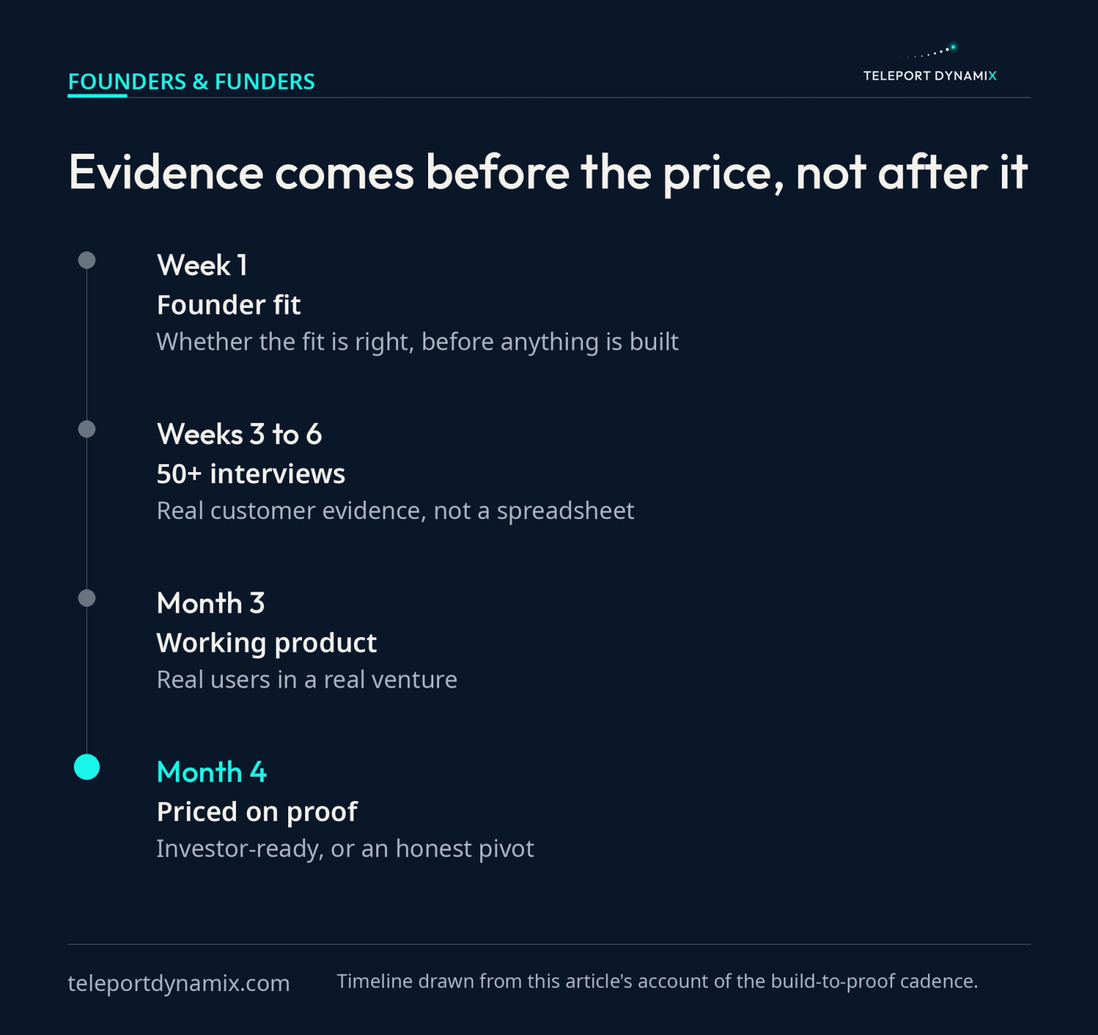 A four-point timeline running from week one founder fit, to fifty-plus customer interviews in weeks three to six, to a working product with real users by month three, to a round priced on proof by month four