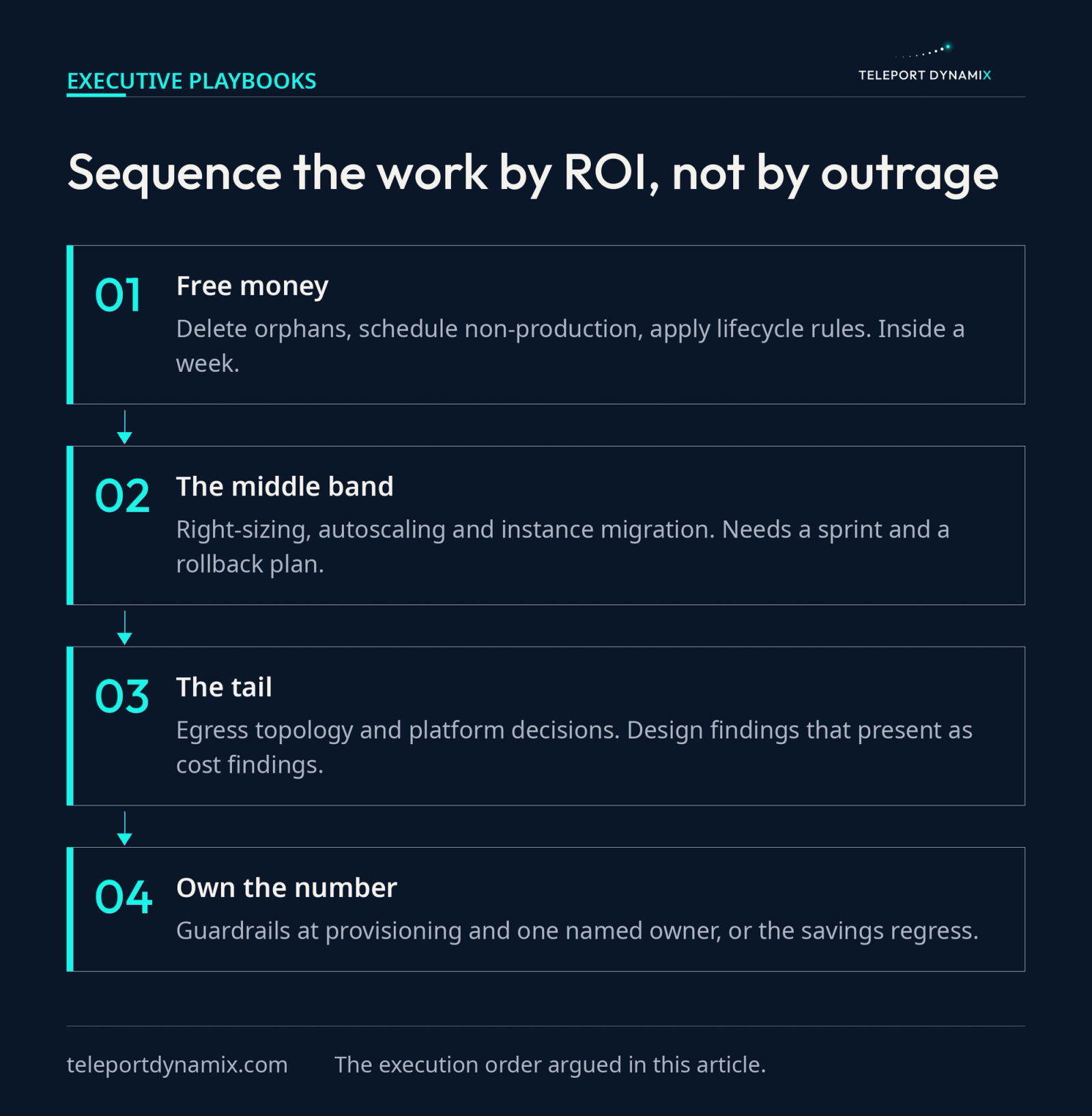 Process flow of the four-step cost recovery sequence: free money in week one, the middle-band sprint of right-sizing and autoscaling, the architecture tail of egress and platform decisions, then owning the number with guardrails at provisioning time