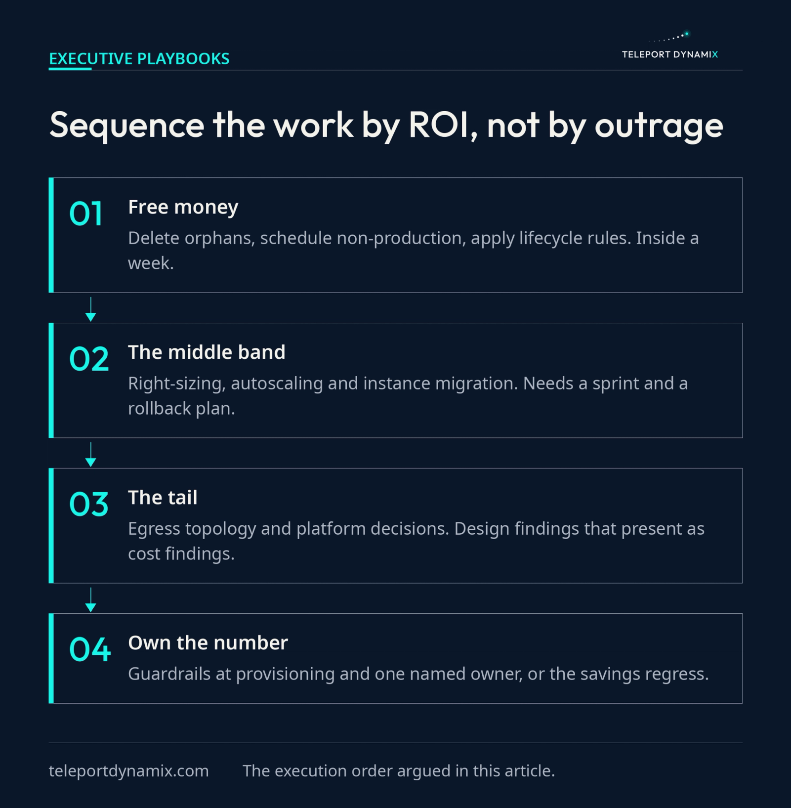 Process flow of the four-step cost recovery sequence: free money in week one, the middle-band sprint of right-sizing and autoscaling, the architecture tail of egress and platform decisions, then owning the number with guardrails at provisioning time