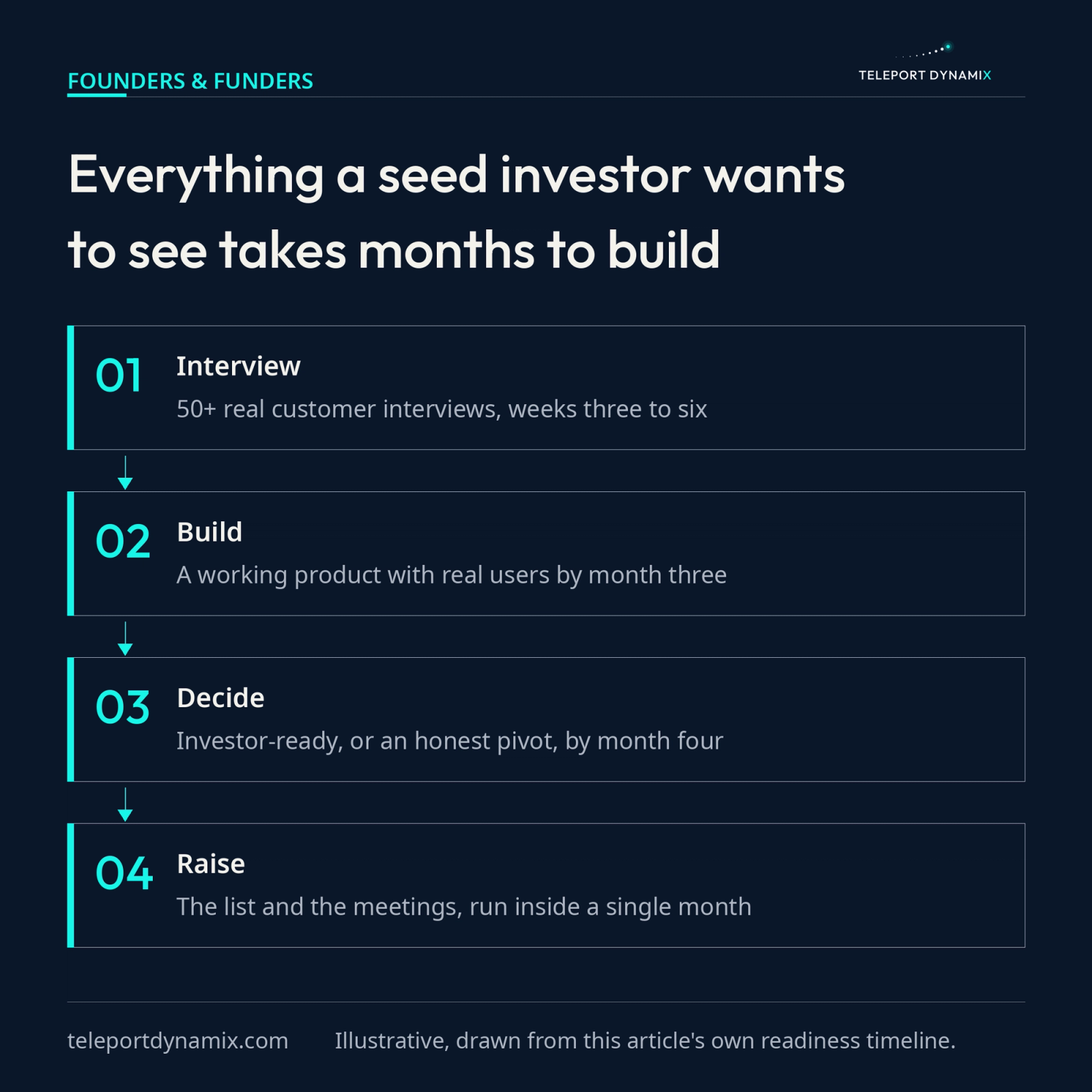 A four-step readiness flow running from fifty customer interviews in weeks three to six, to a working product by month three, to an investor-ready decision or honest pivot by month four, to a compressed one-month raise
