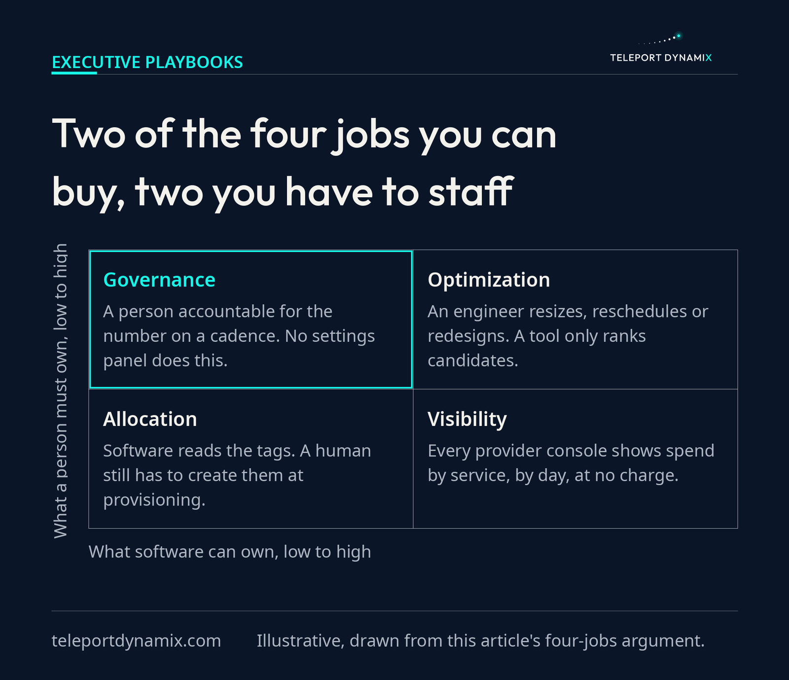 A 2x2 matrix of the four cloud cost management jobs, plotting what software can own on the horizontal axis against what a person must own on the vertical axis. Visibility and allocation sit together in the lower software-heavy row, where a tool does the work. Optimization and governance sit together in the upper row, high on what a person must own, where a named engineer has to decide and no tool reaches.