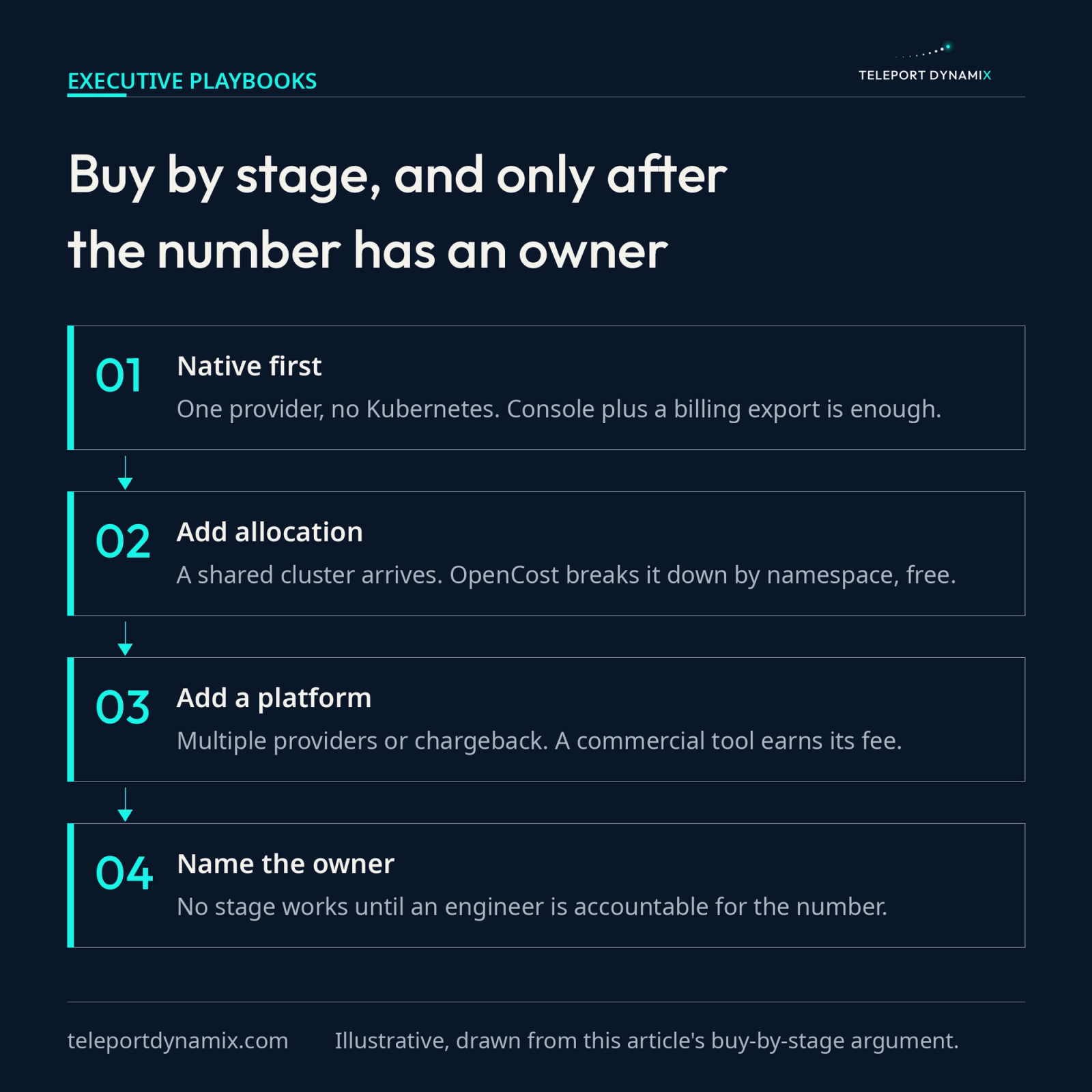 A four-step process flow for buying cloud cost management by stage, moving from native tooling to allocation to a commercial platform, with a final step that names an accountable owner for the number