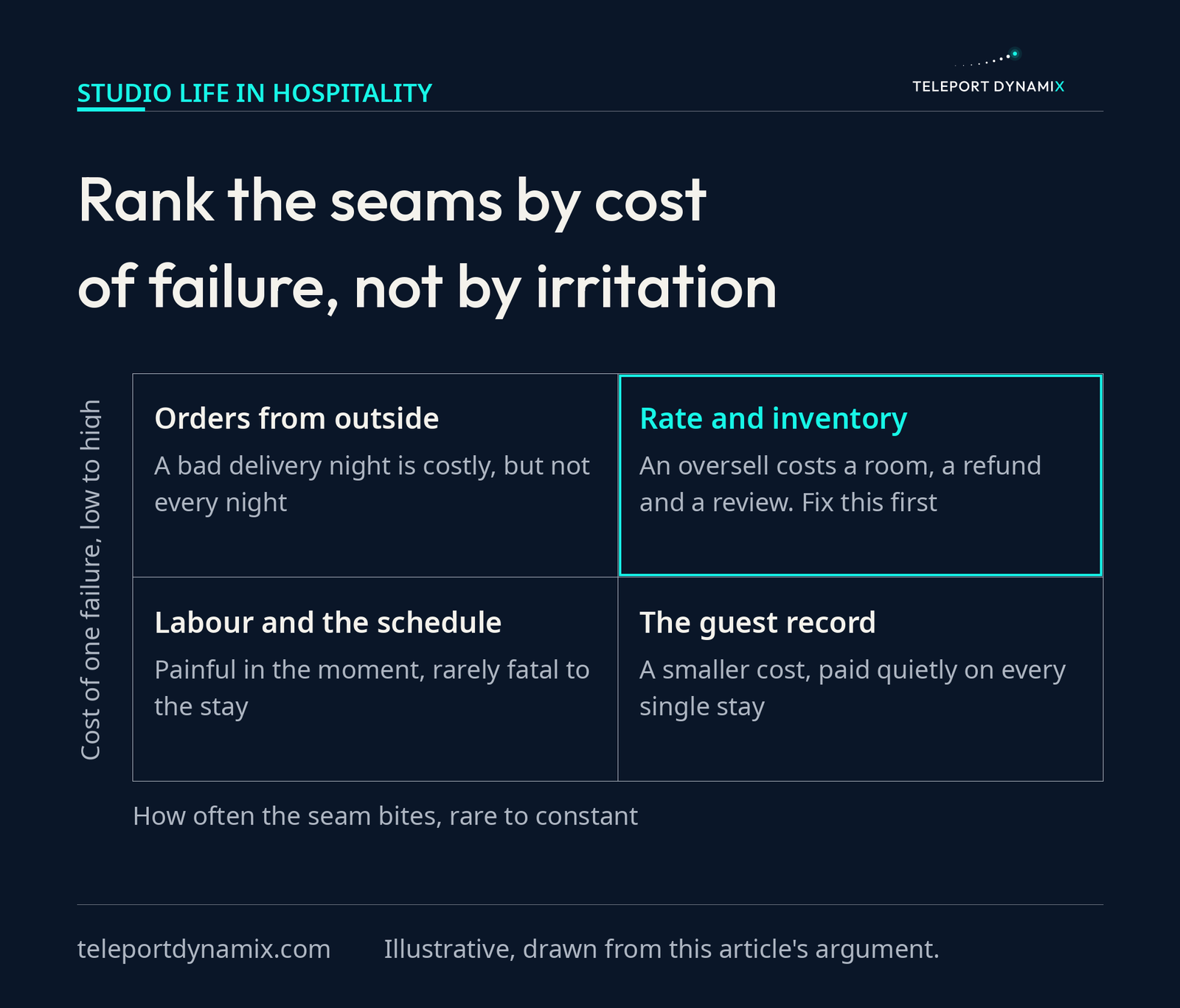 Two by two matrix ranking hotel integration seams by cost of failure against how often they bite, placing an oversell on rate and inventory in the fix-first quadrant