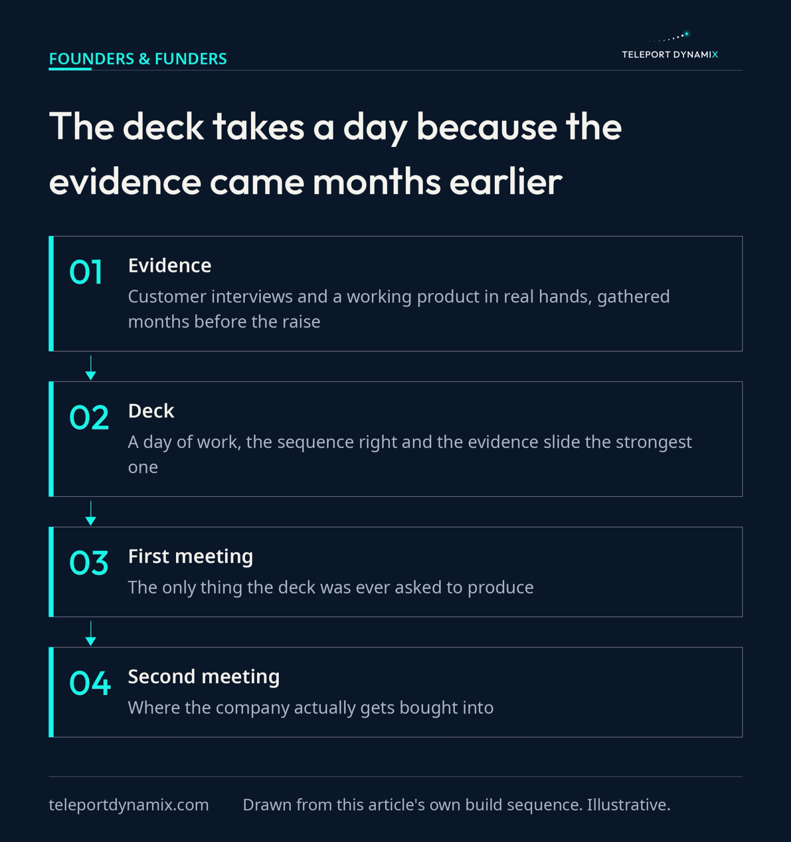 Process flow of four stages from evidence gathered months earlier to deck, first meeting and second meeting where a company gets bought into