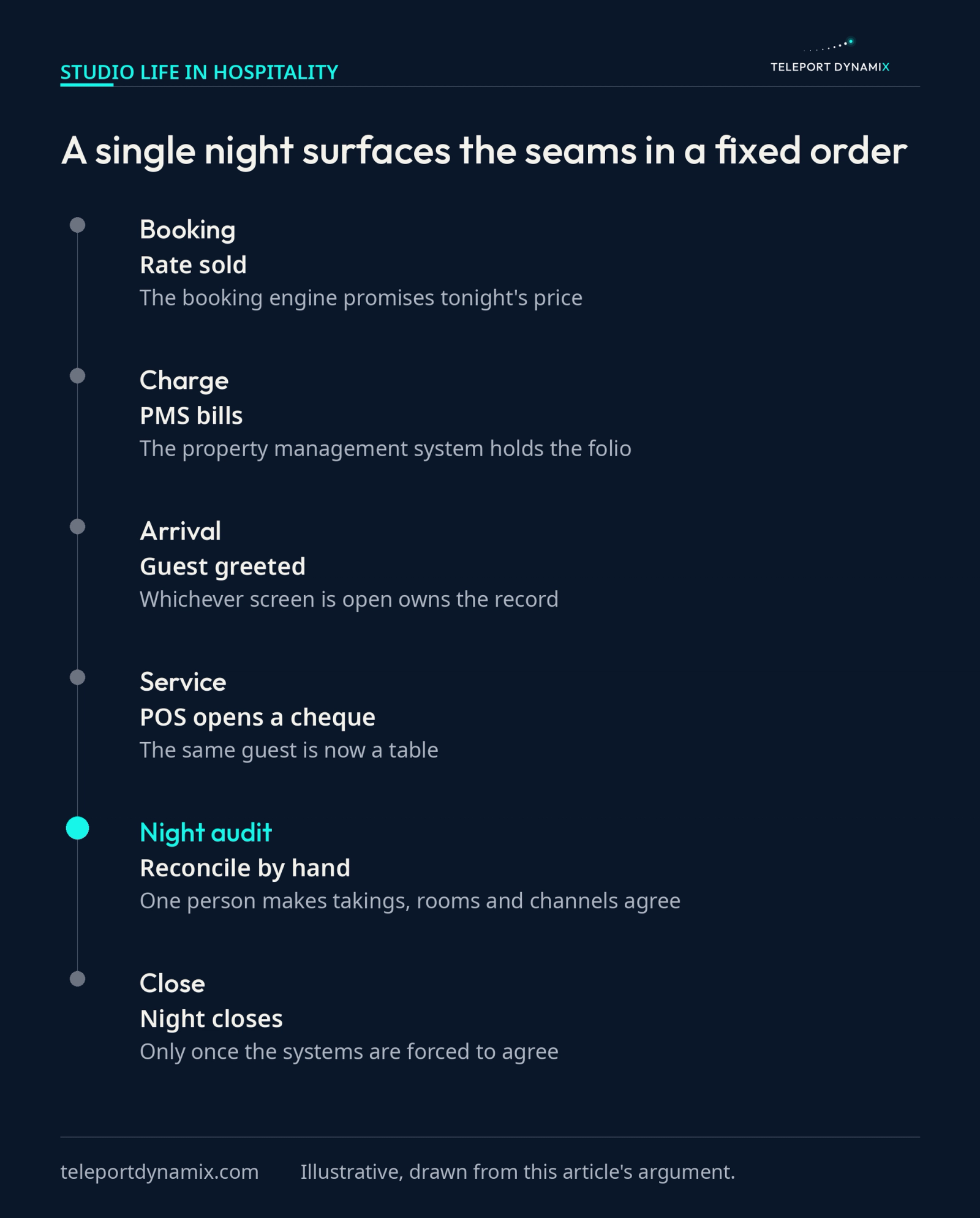 Timeline of one hotel night from rate sold through night audit to close, showing where each separate system holds a different version of the same guest and stay