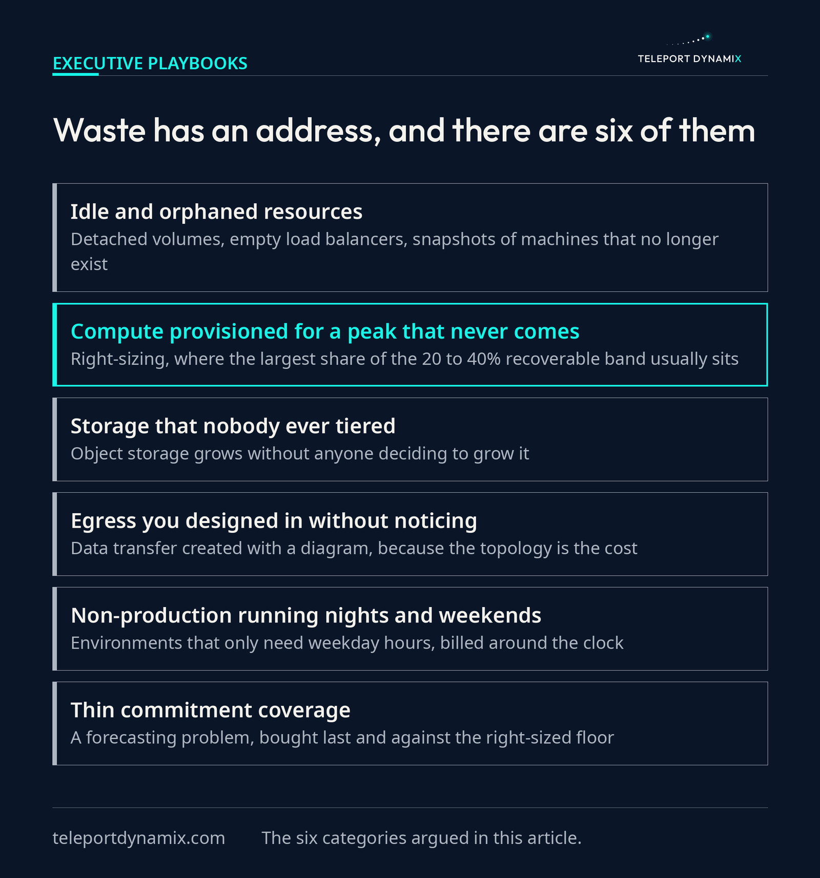 Layer diagram naming the six places cloud waste hides: idle and orphaned resources, over-provisioned compute, untiered storage, egress designed in by accident, non-production environments running around the clock, and thin commitment coverage