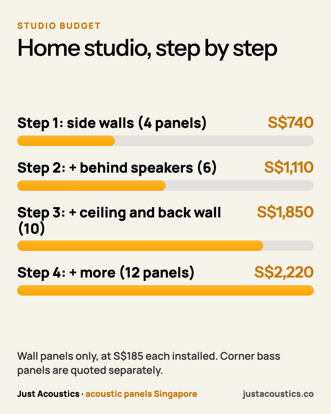 Home studio, step by step diagram