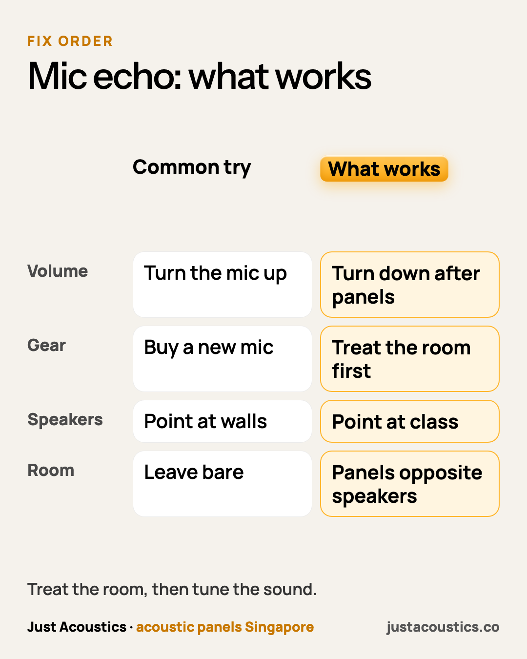 Mic echo: what works diagram