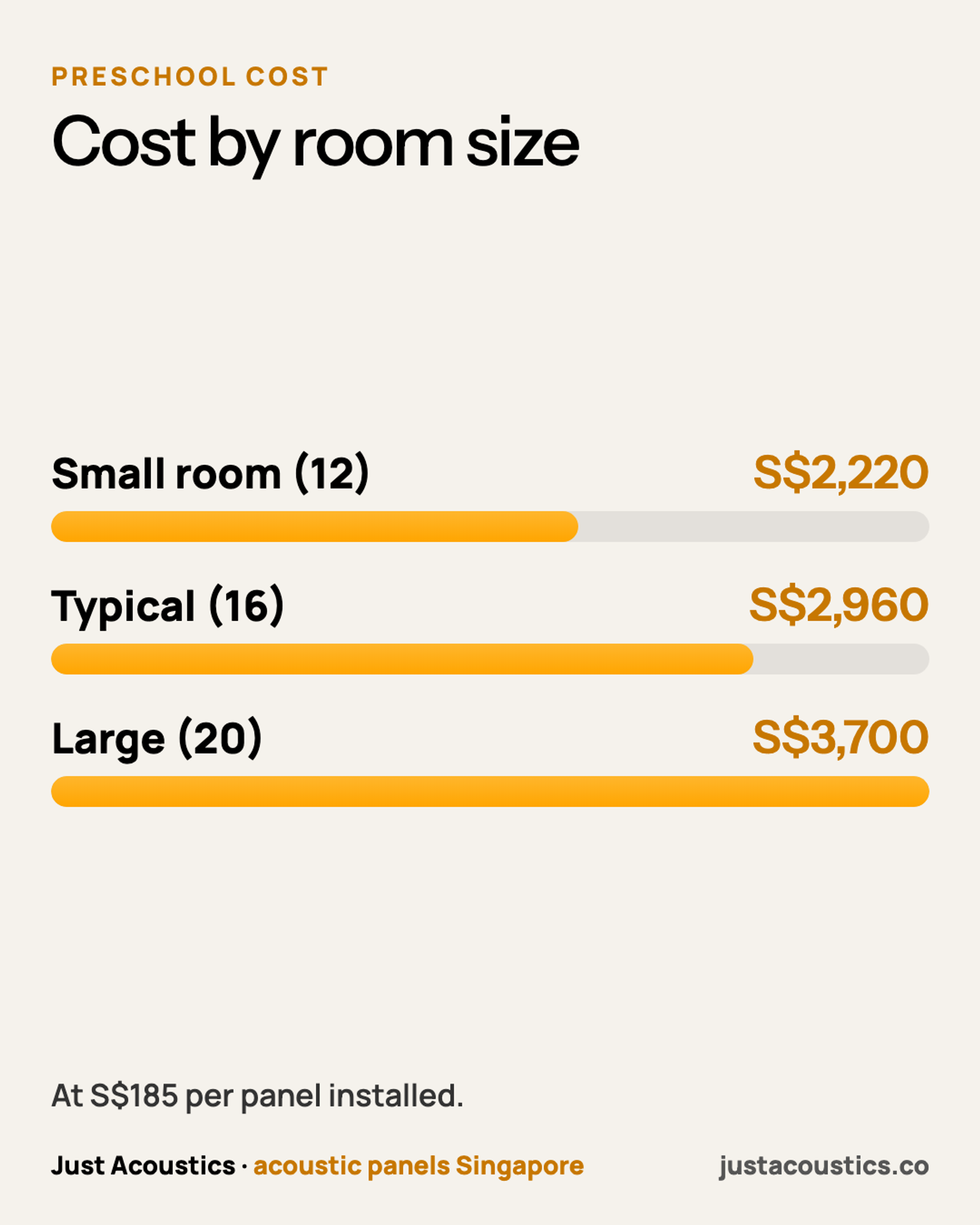 Cost by room size diagram