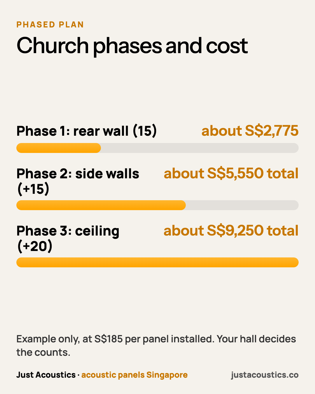 Church phases and cost diagram