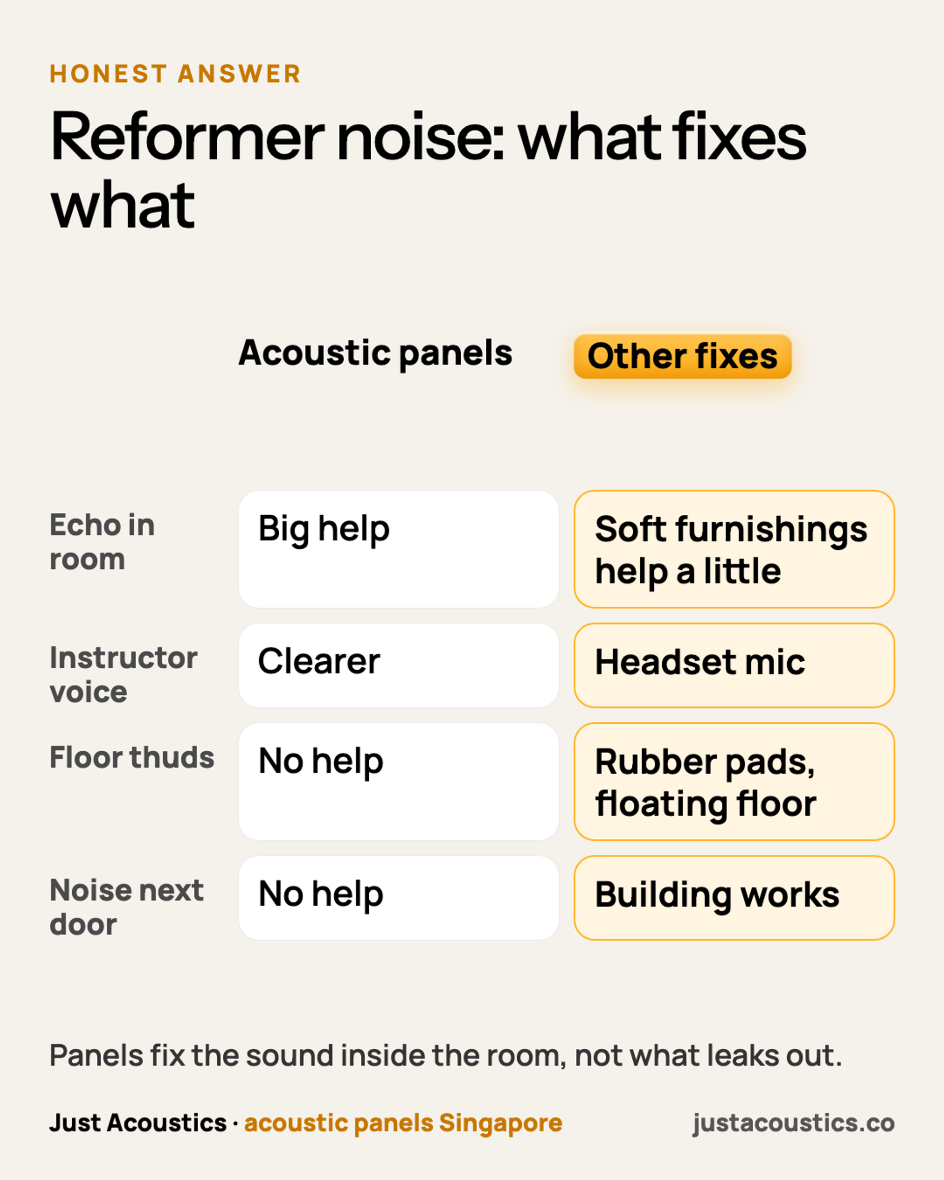 Reformer noise: what fixes what diagram