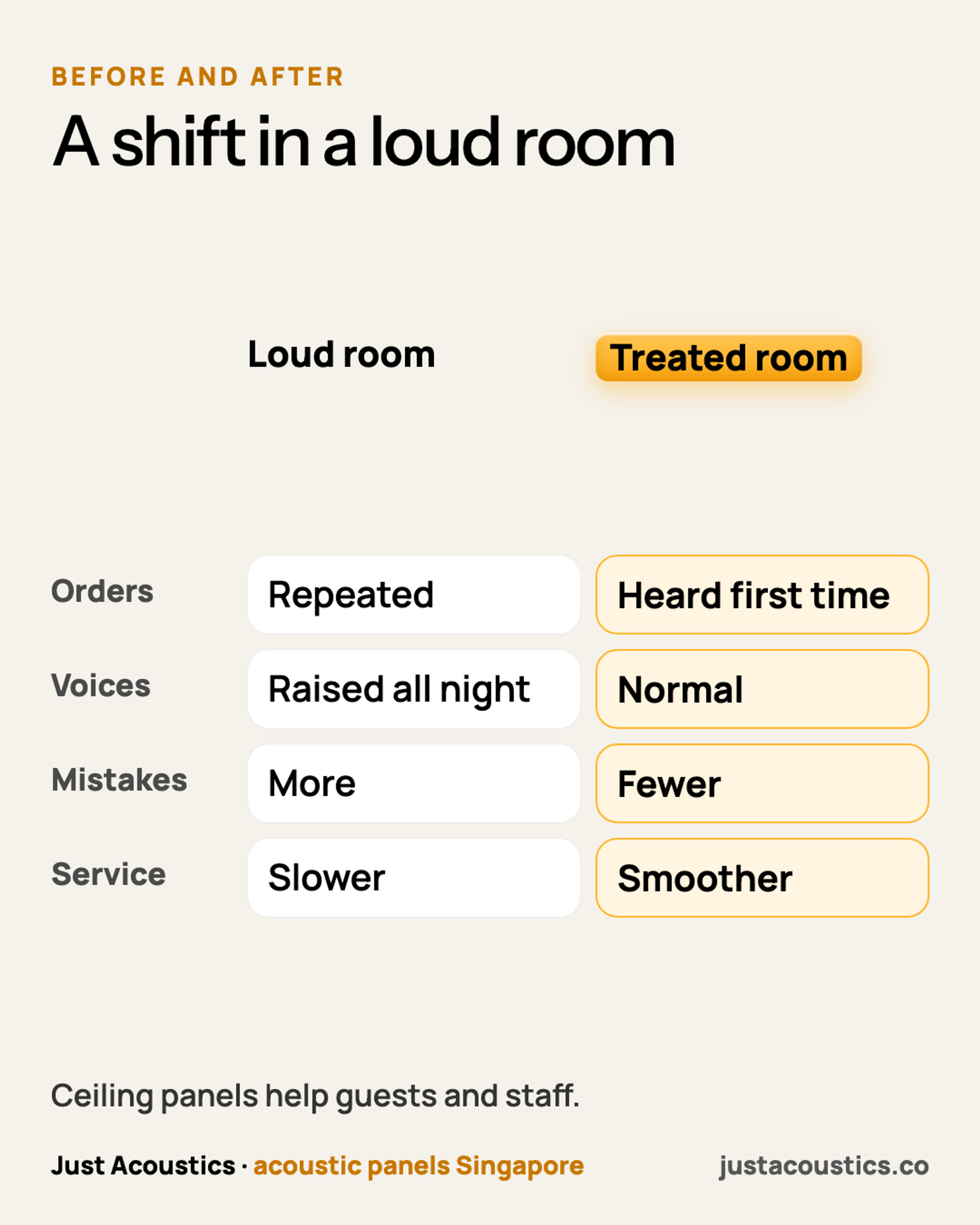 A shift in a loud room diagram