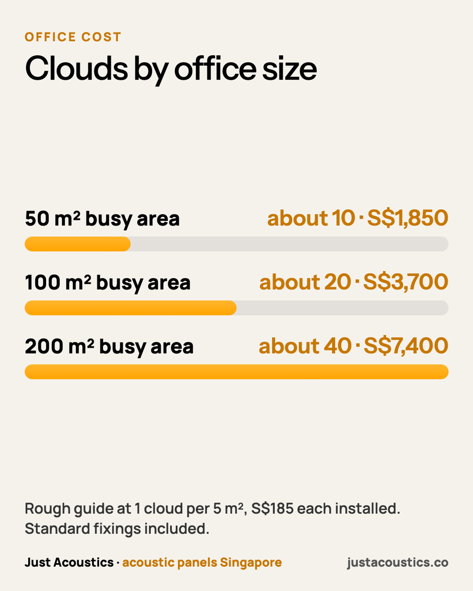 Clouds by office size diagram